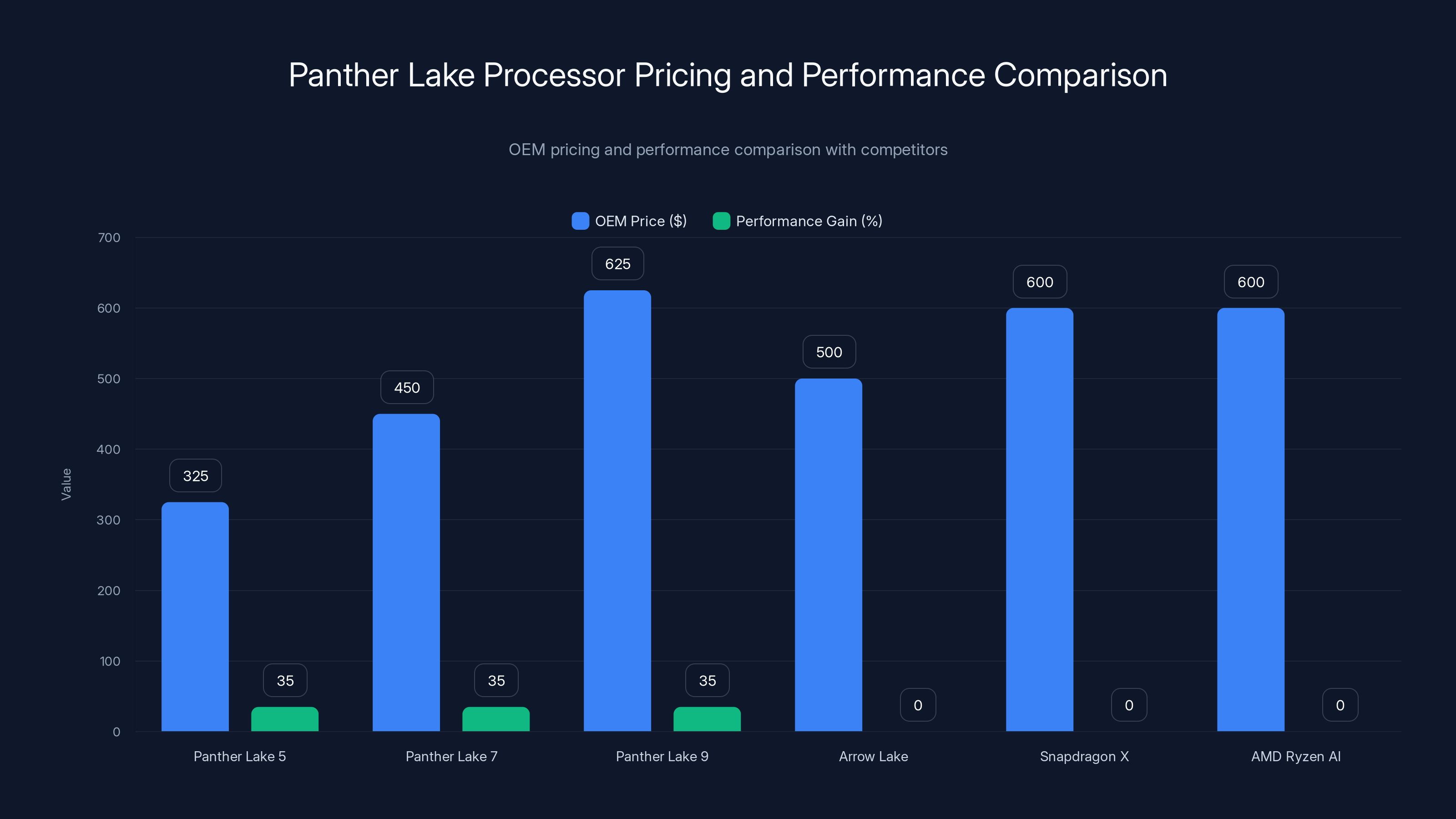 Panther Lake Processor Pricing and Performance Comparison