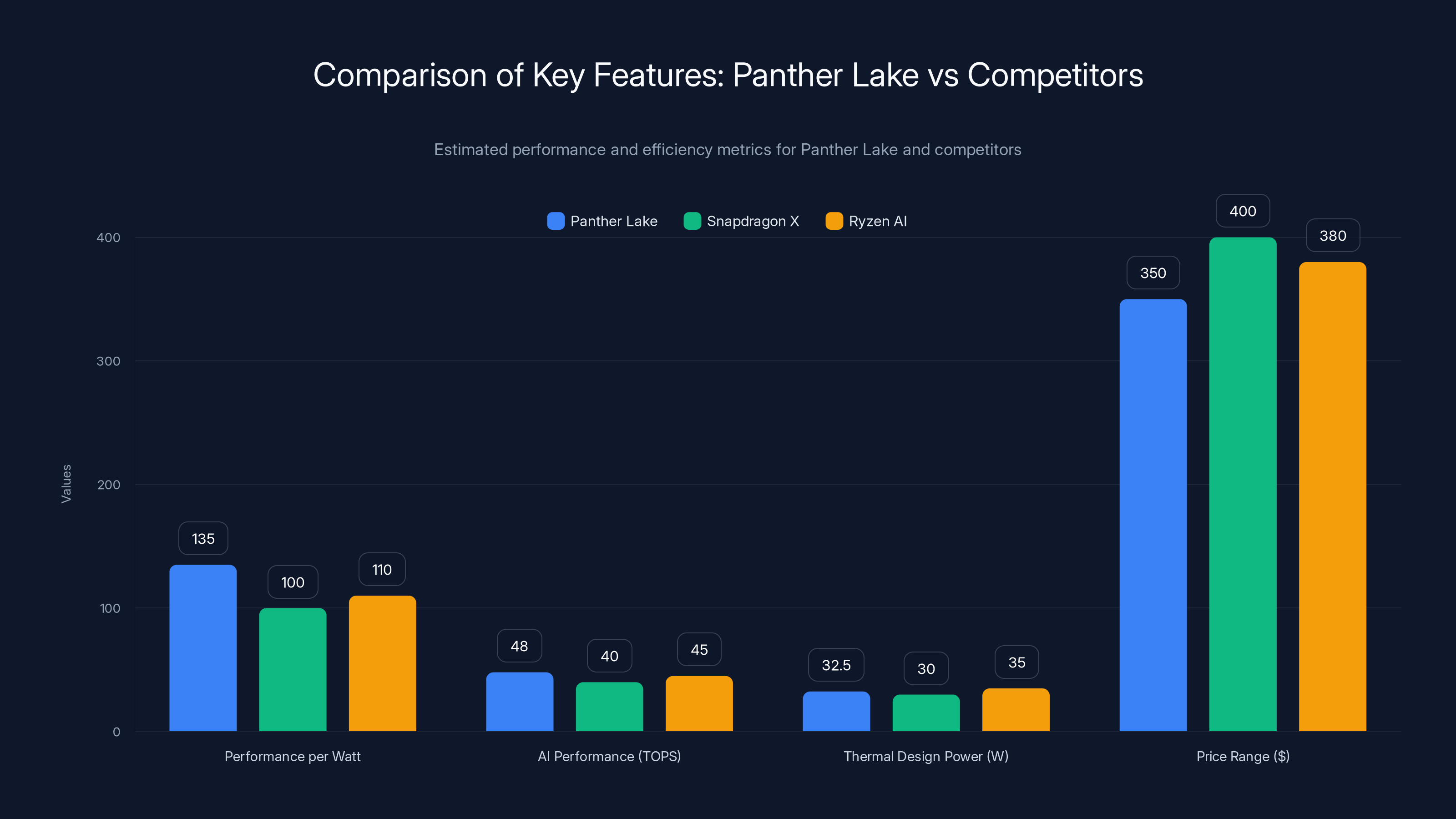 Comparison of Key Features: Panther Lake vs Competitors