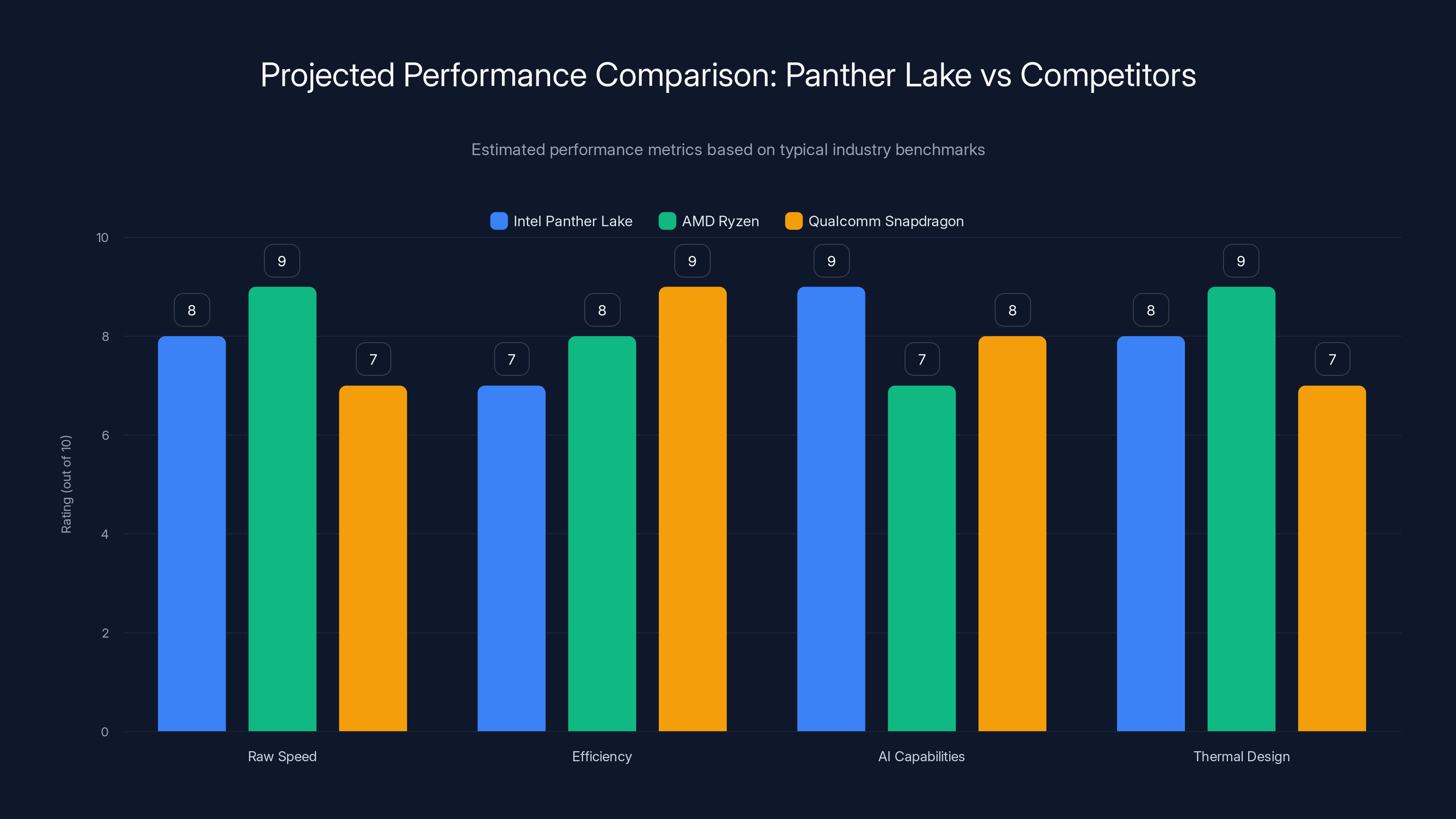 Projected Performance Comparison: Panther Lake vs Competitors