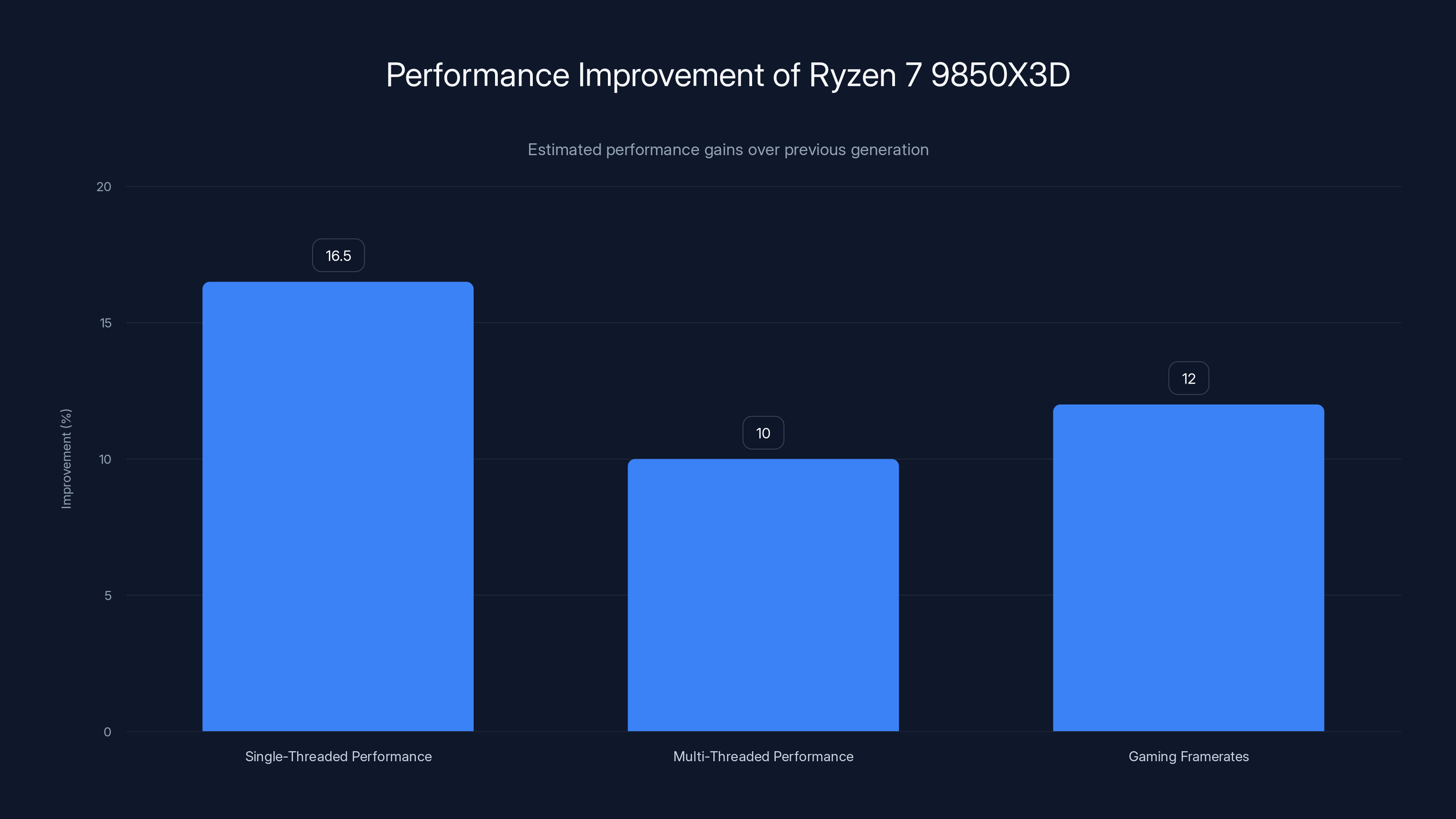 Performance Improvement of Ryzen 7 9850X3D