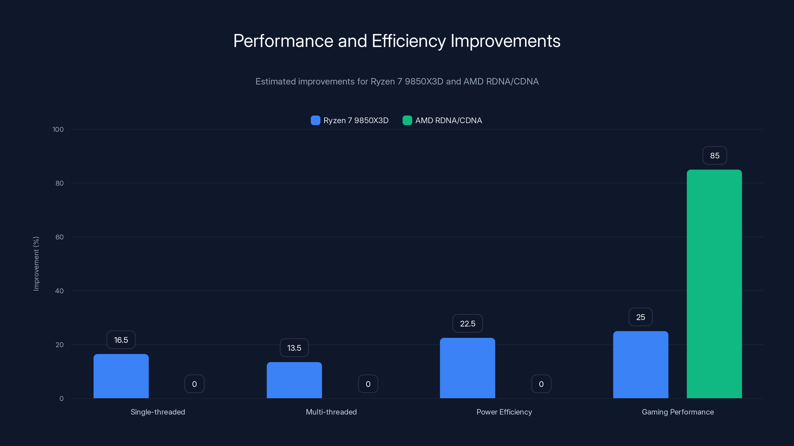 Performance and Efficiency Improvements