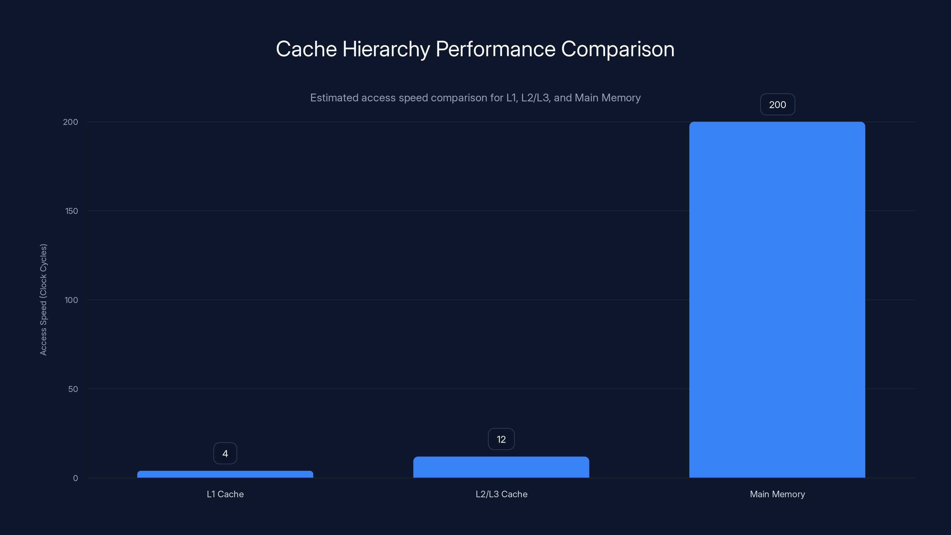 Cache Hierarchy Performance Comparison
