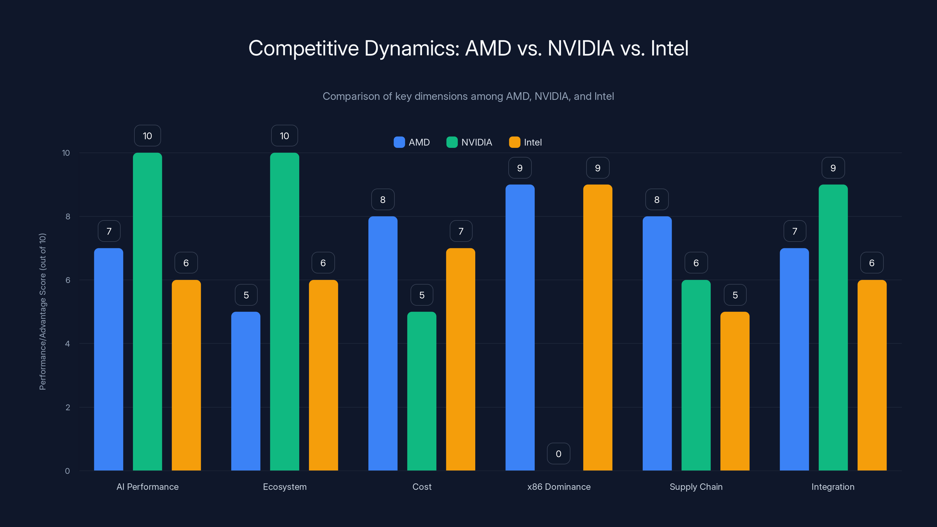 Competitive Dynamics: AMD vs. NVIDIA vs. Intel