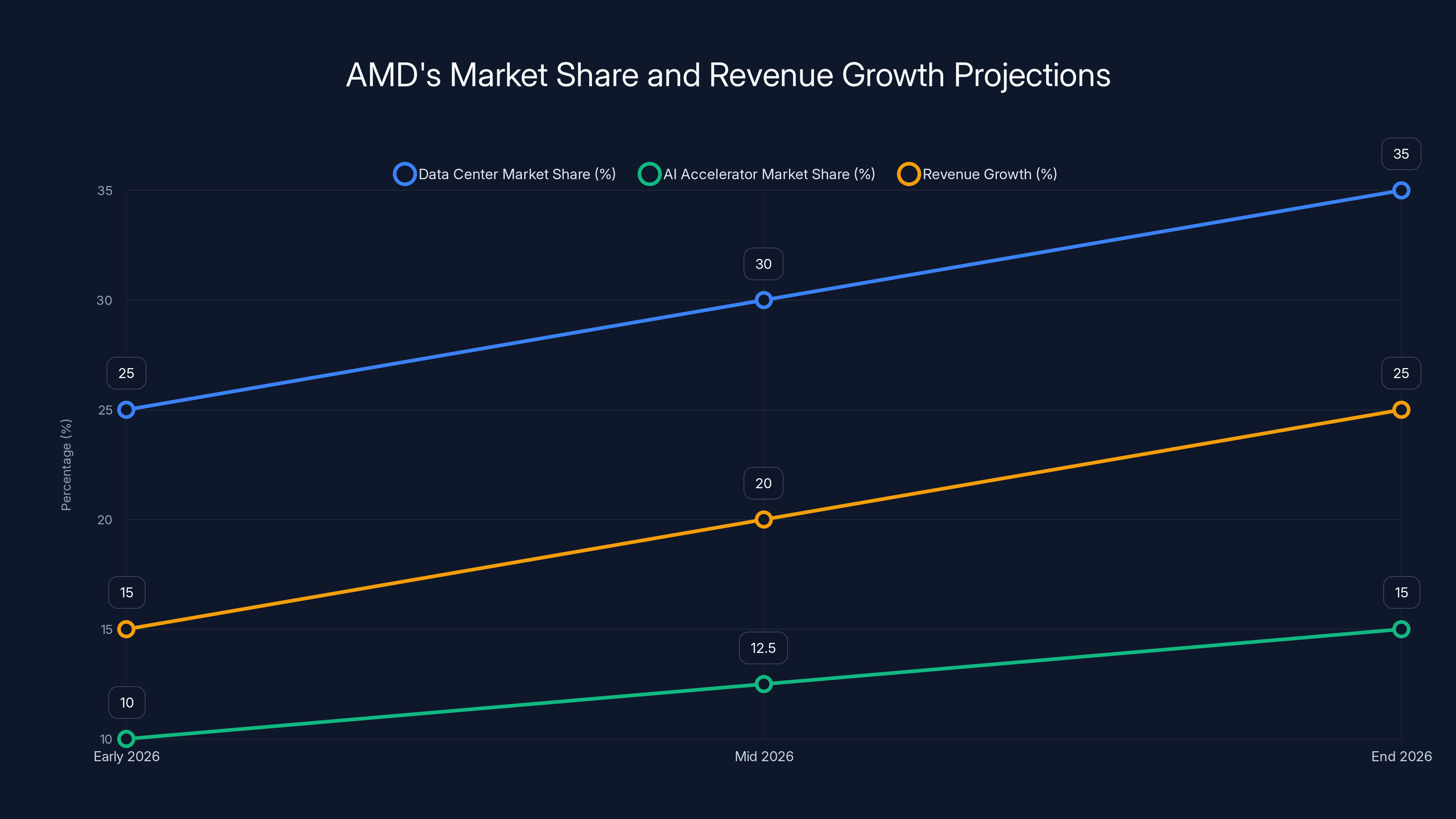 AMD's Market Share and Revenue Growth Projections