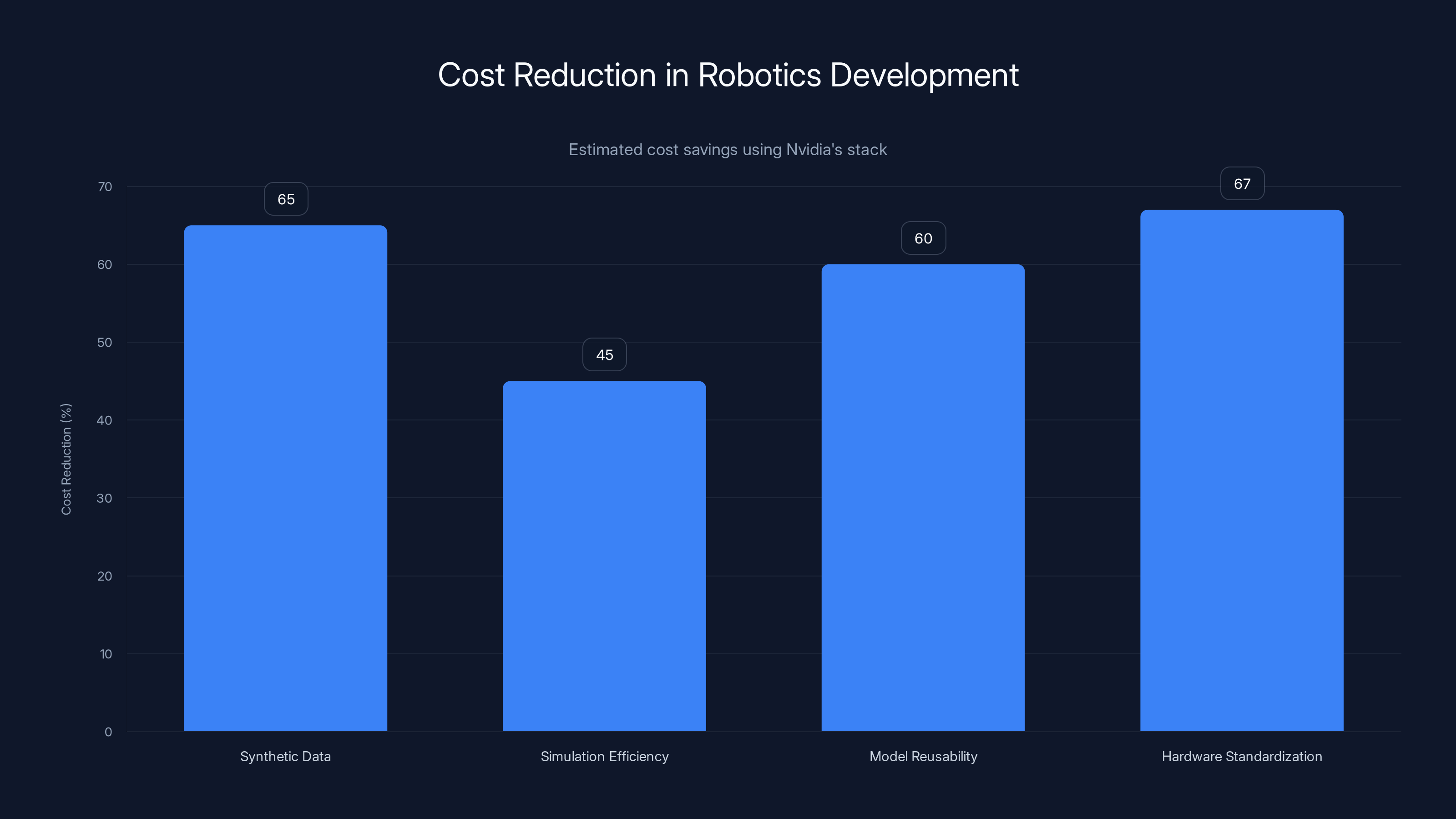 Cost Reduction in Robotics Development