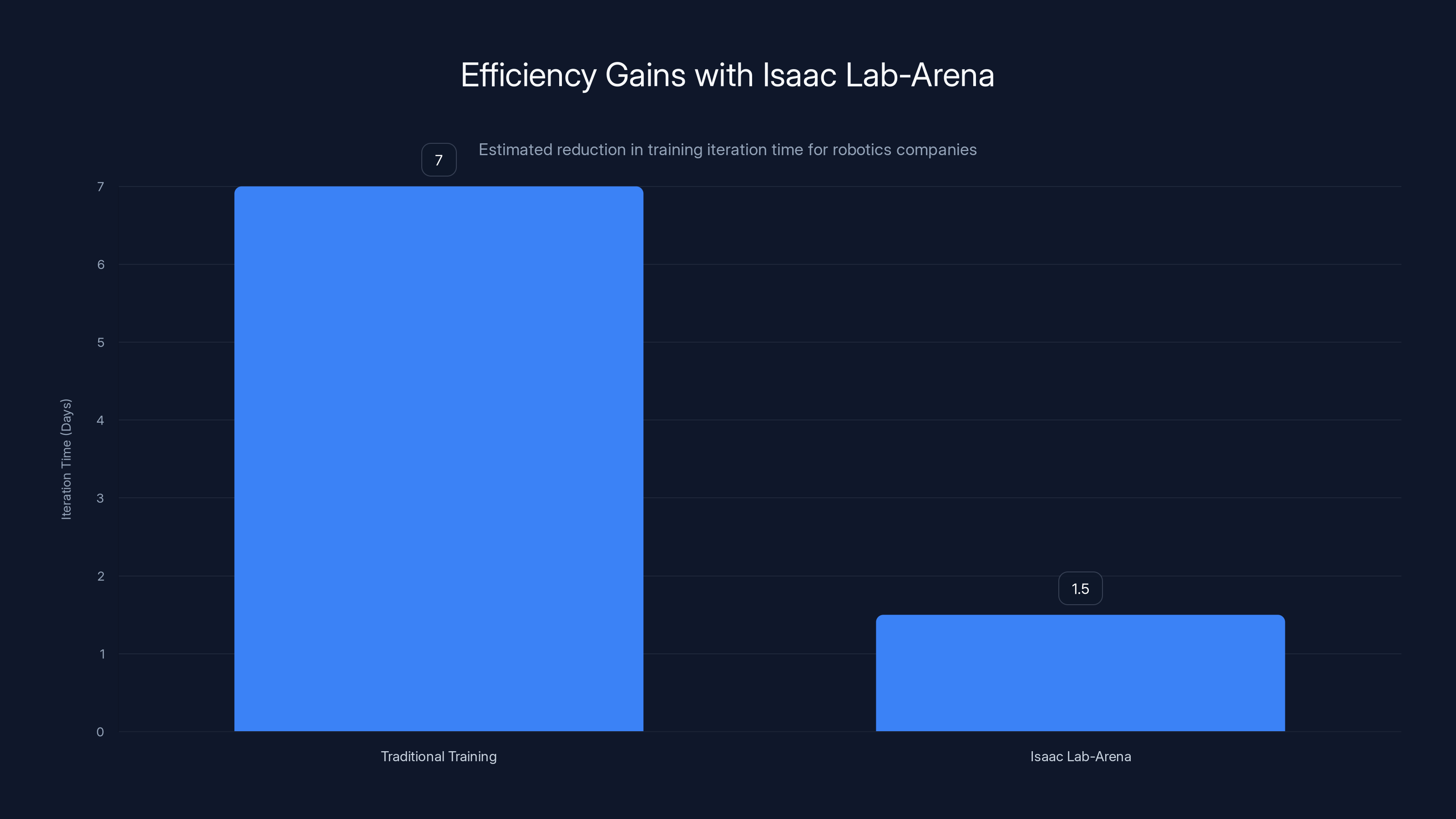 Efficiency Gains with Isaac Lab-Arena