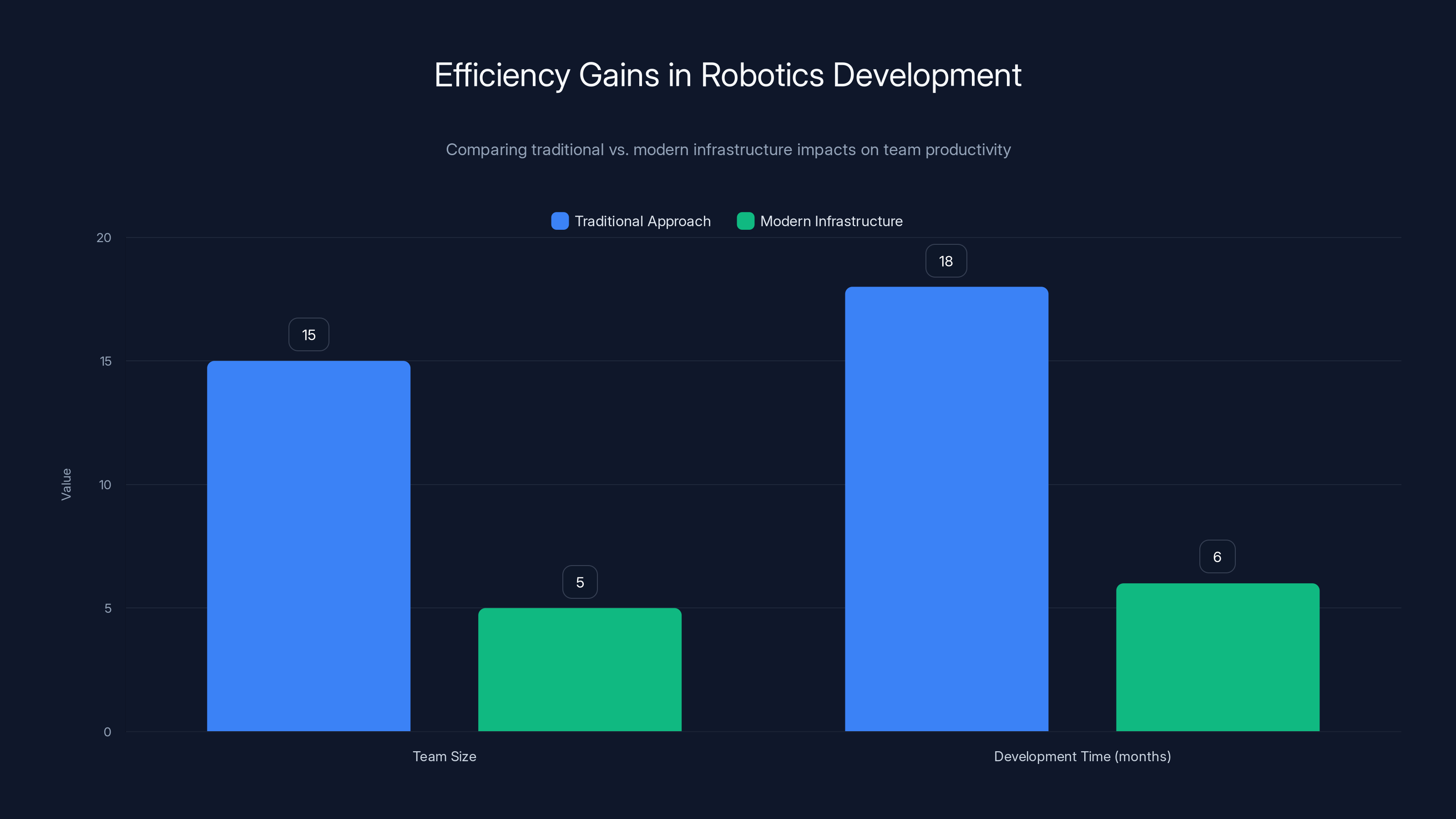 Efficiency Gains in Robotics Development