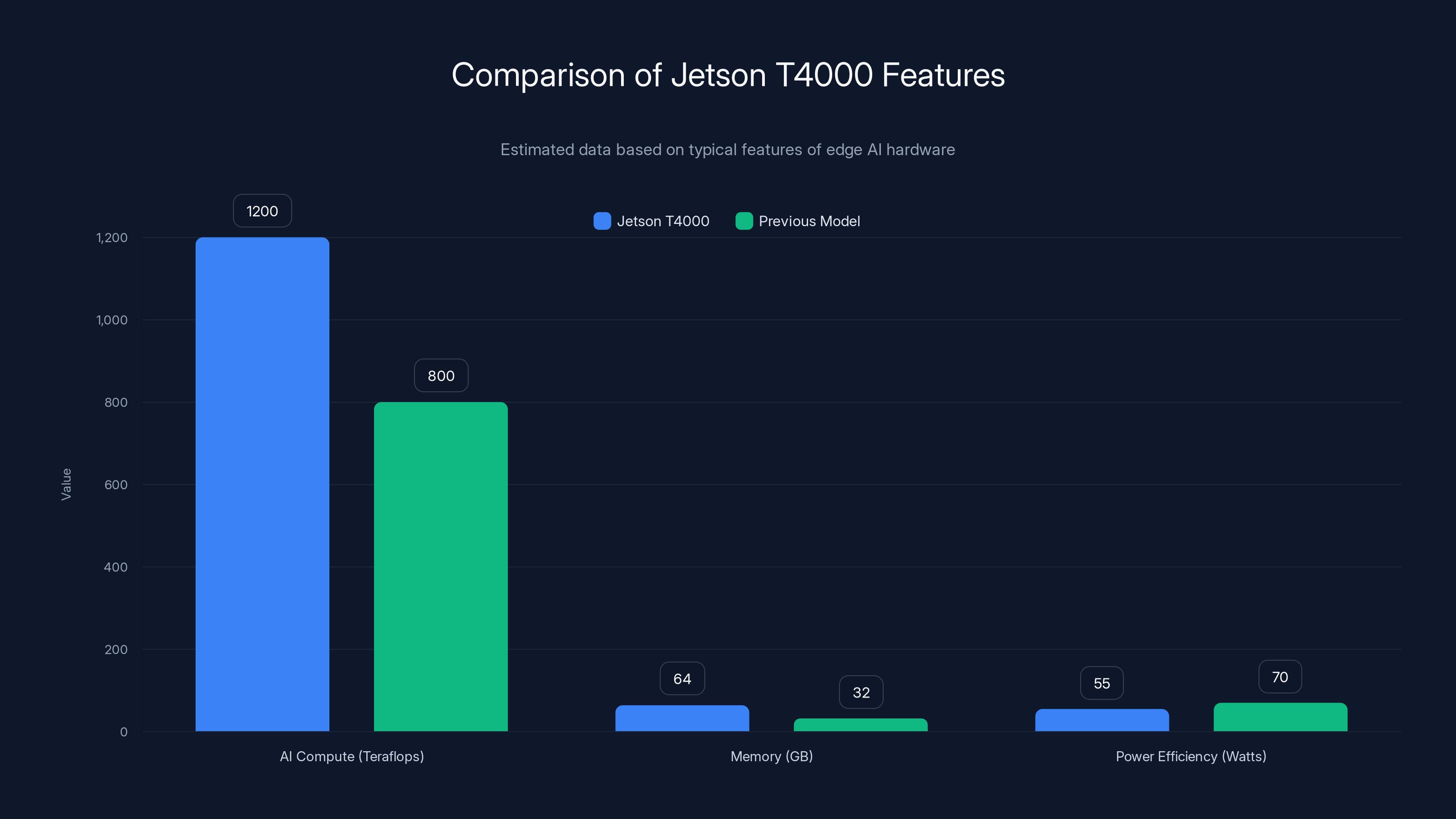 Comparison of Jetson T4000 Features