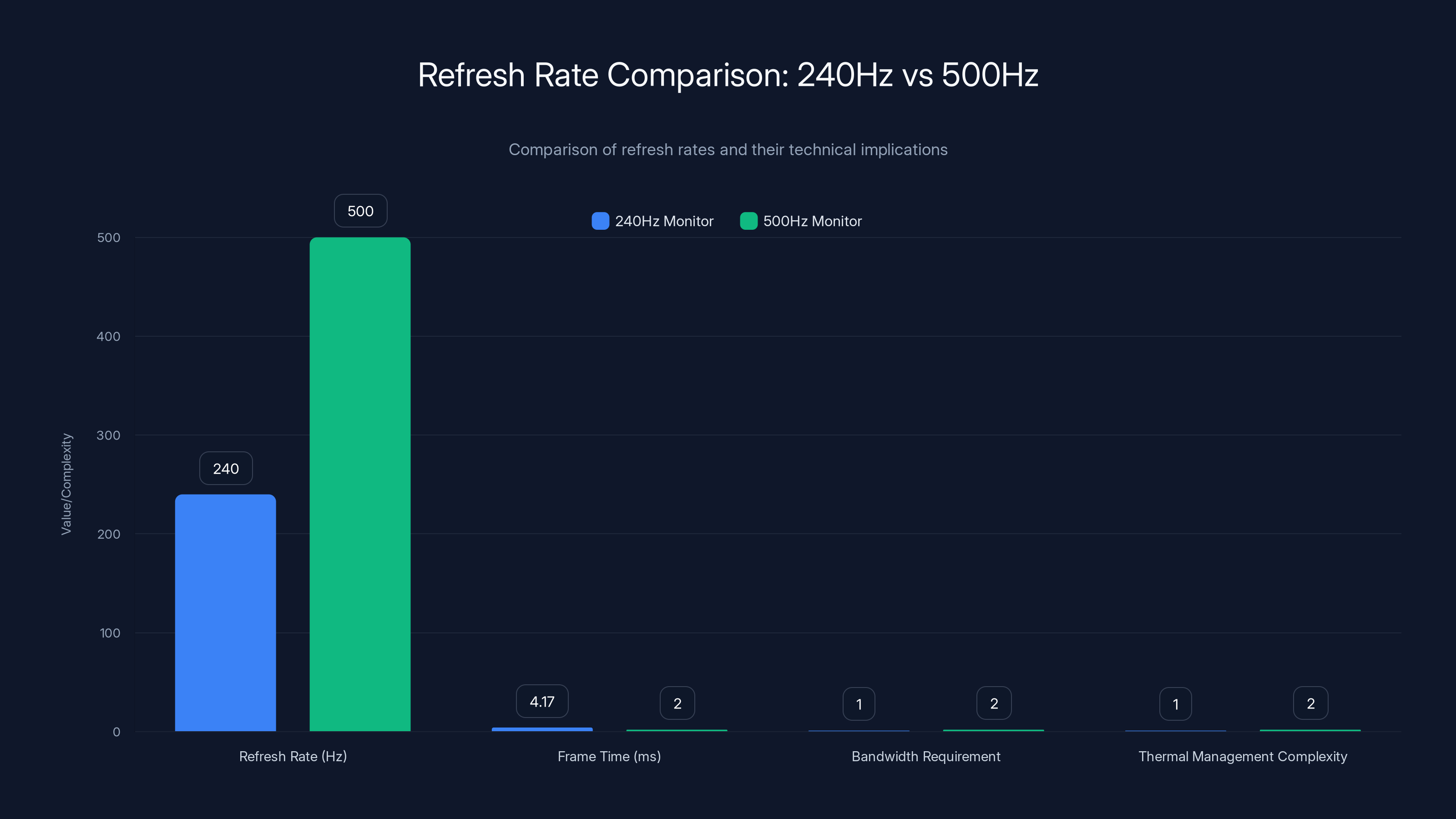 Refresh Rate Comparison: 240Hz vs 500Hz
