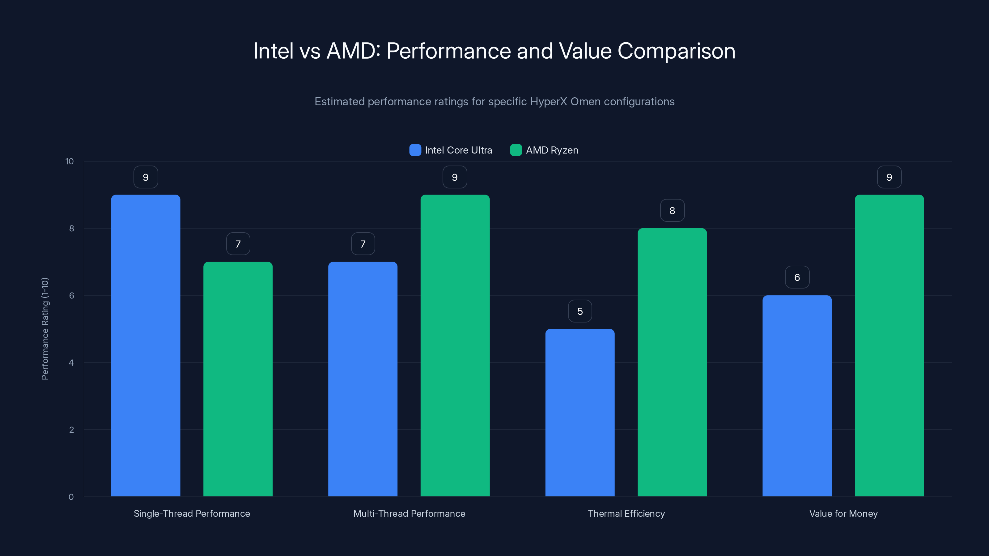 Intel vs AMD: Performance and Value Comparison