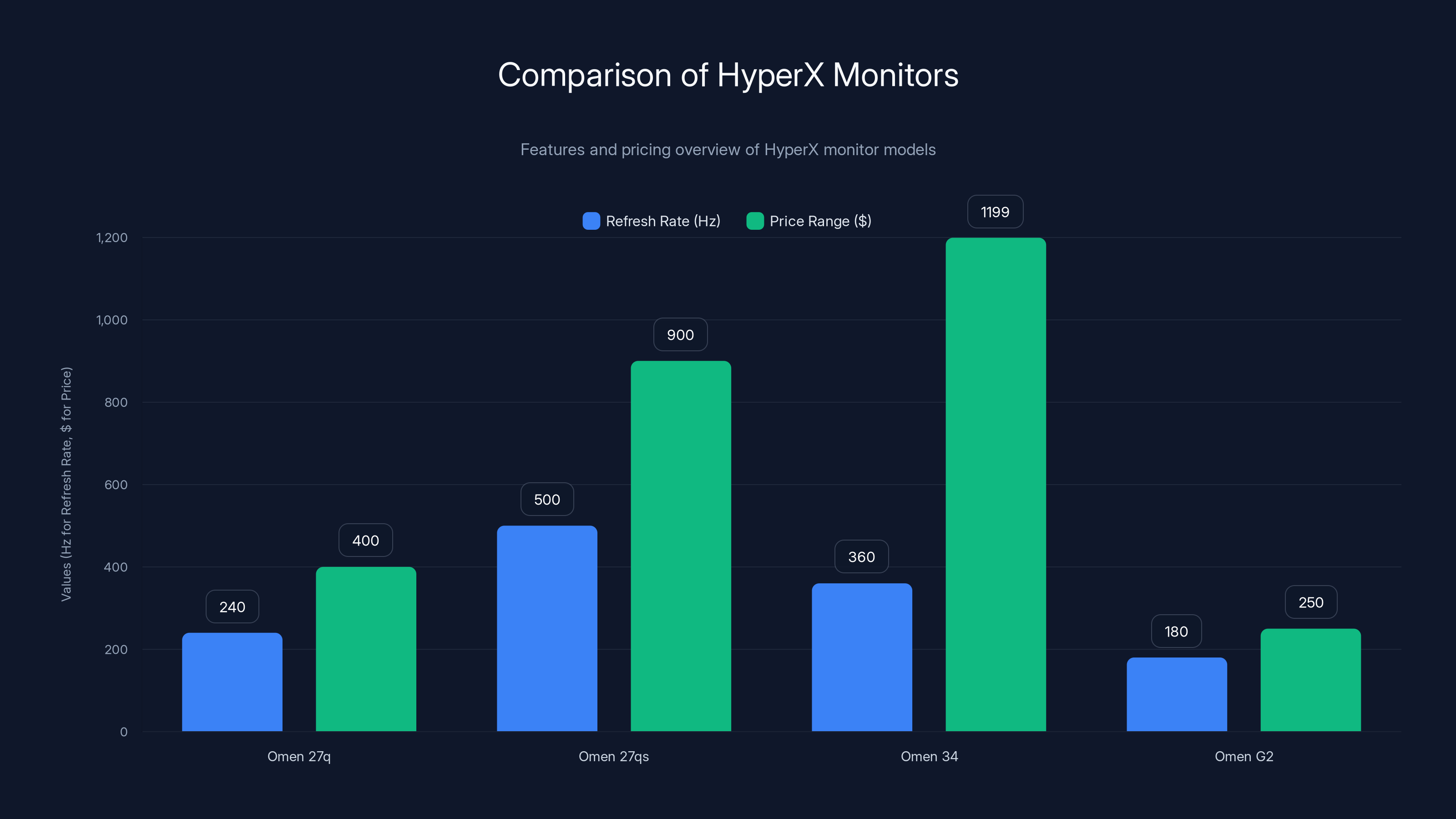 Comparison of HyperX Monitors