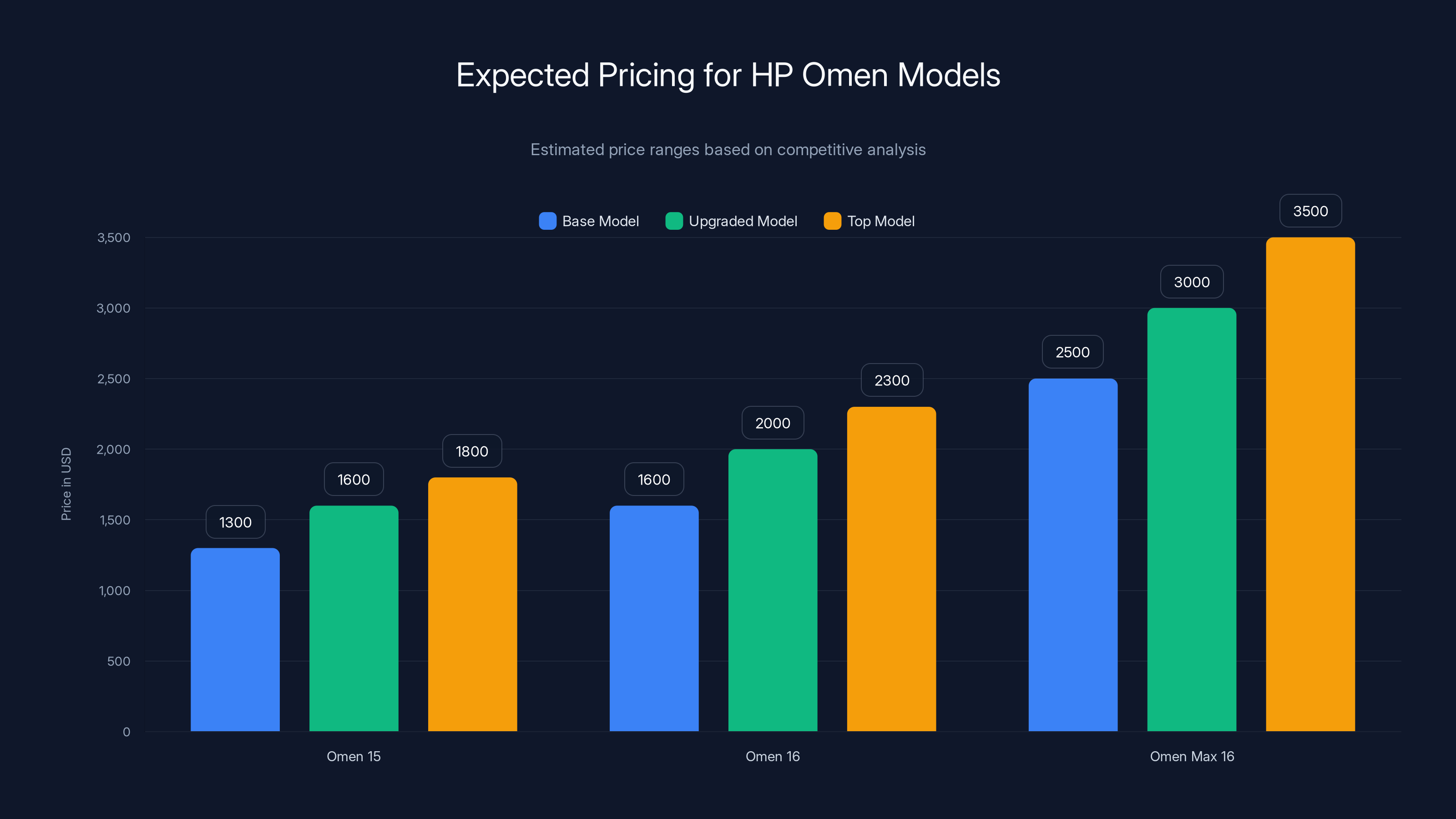 Expected Pricing for HP Omen Models