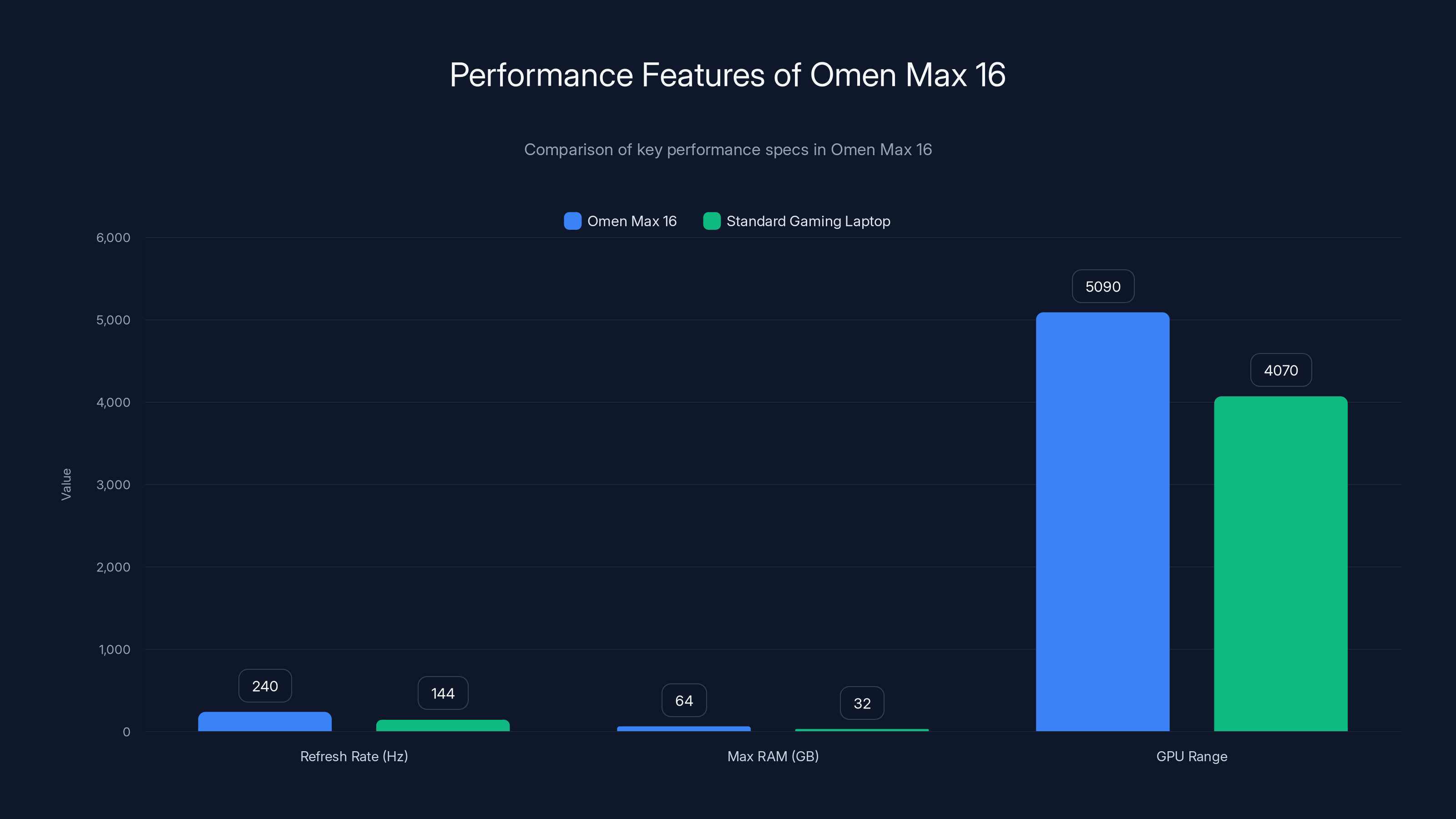 Performance Features of Omen Max 16