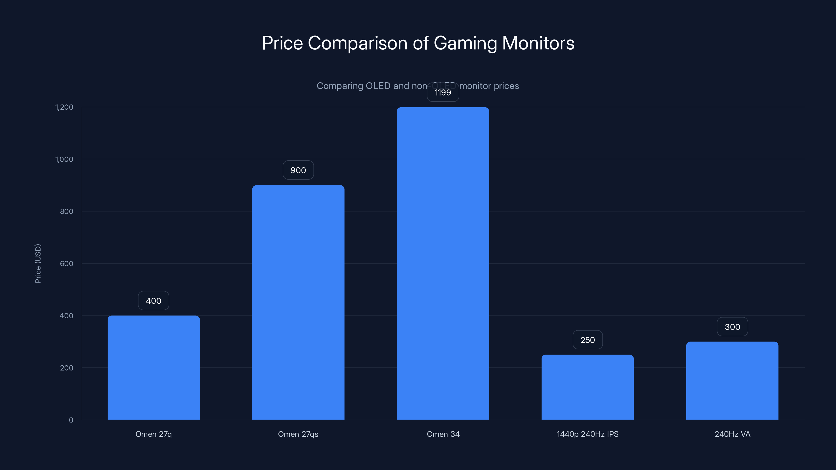 Price Comparison of Gaming Monitors