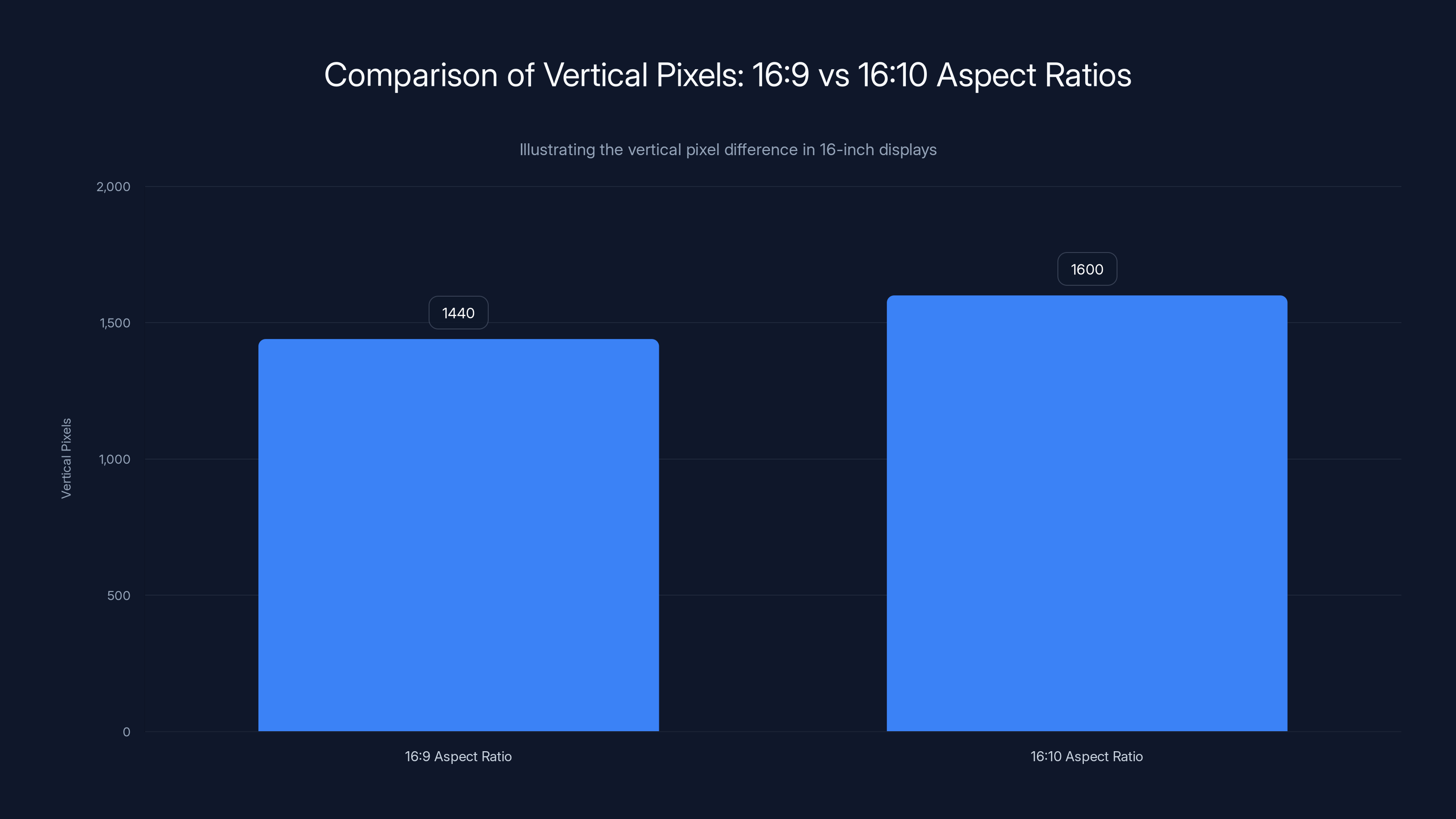 Comparison of Vertical Pixels: 16:9 vs 16:10 Aspect Ratios