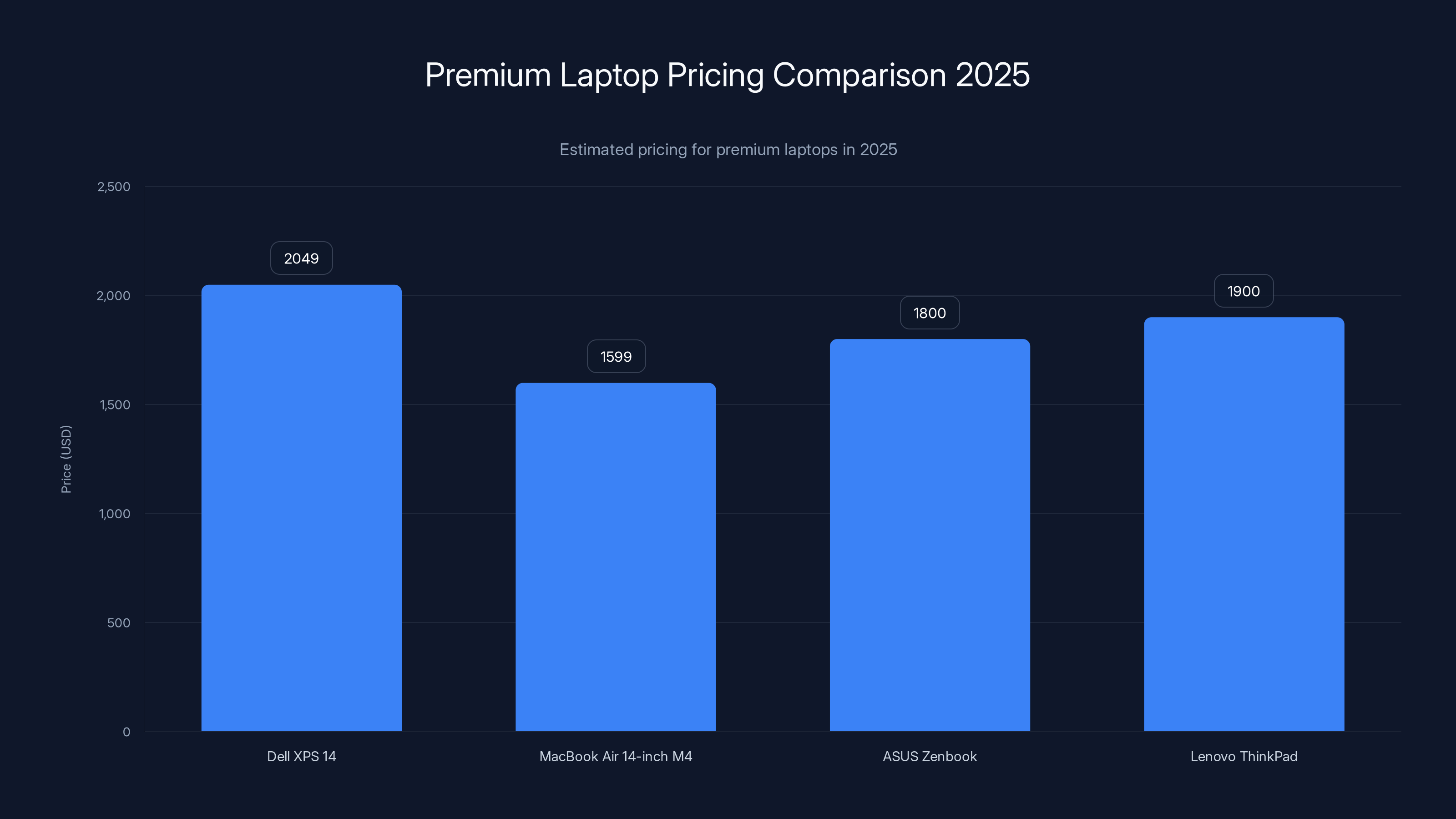 Premium Laptop Pricing Comparison 2025