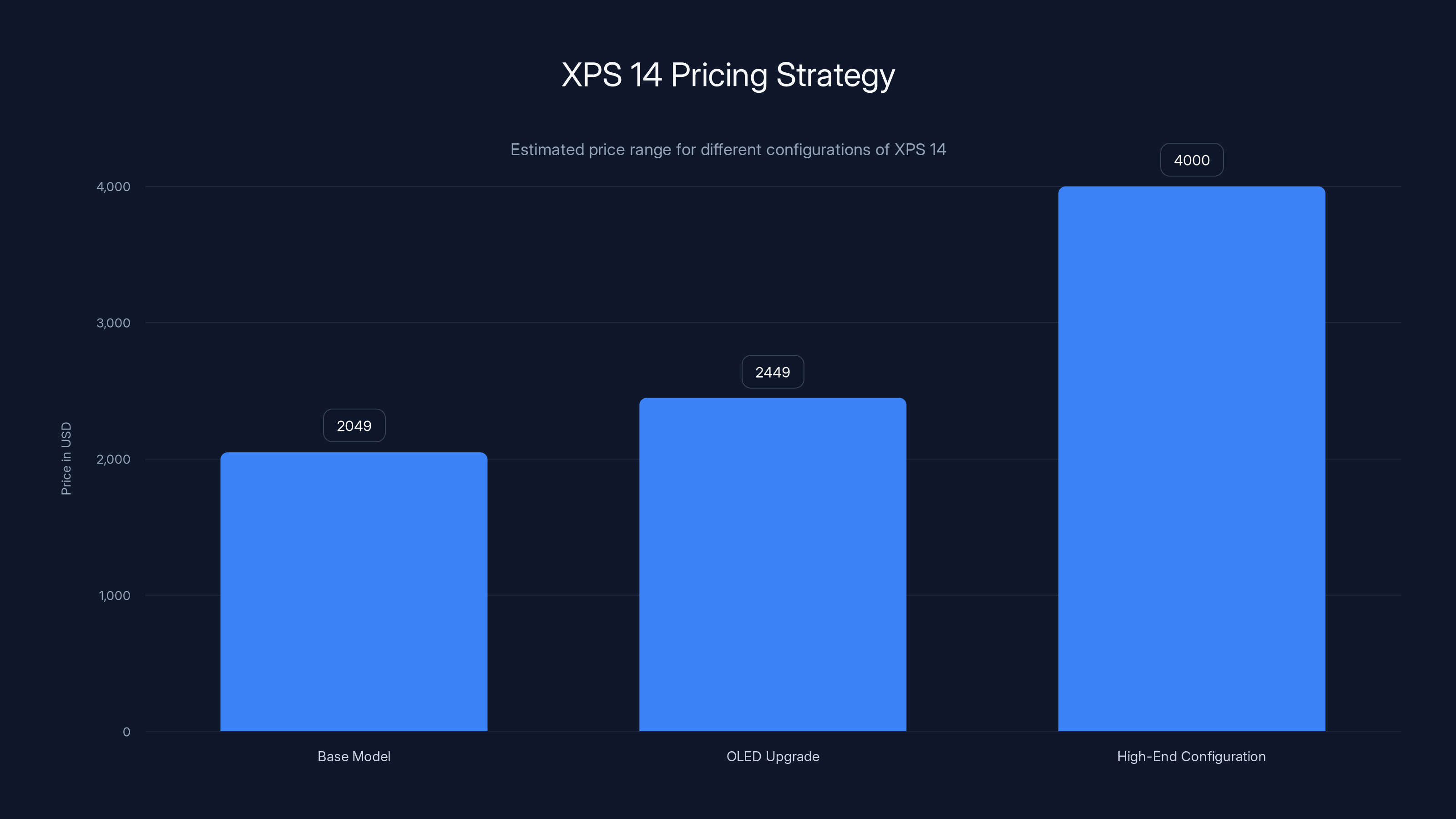 XPS 14 Pricing Strategy