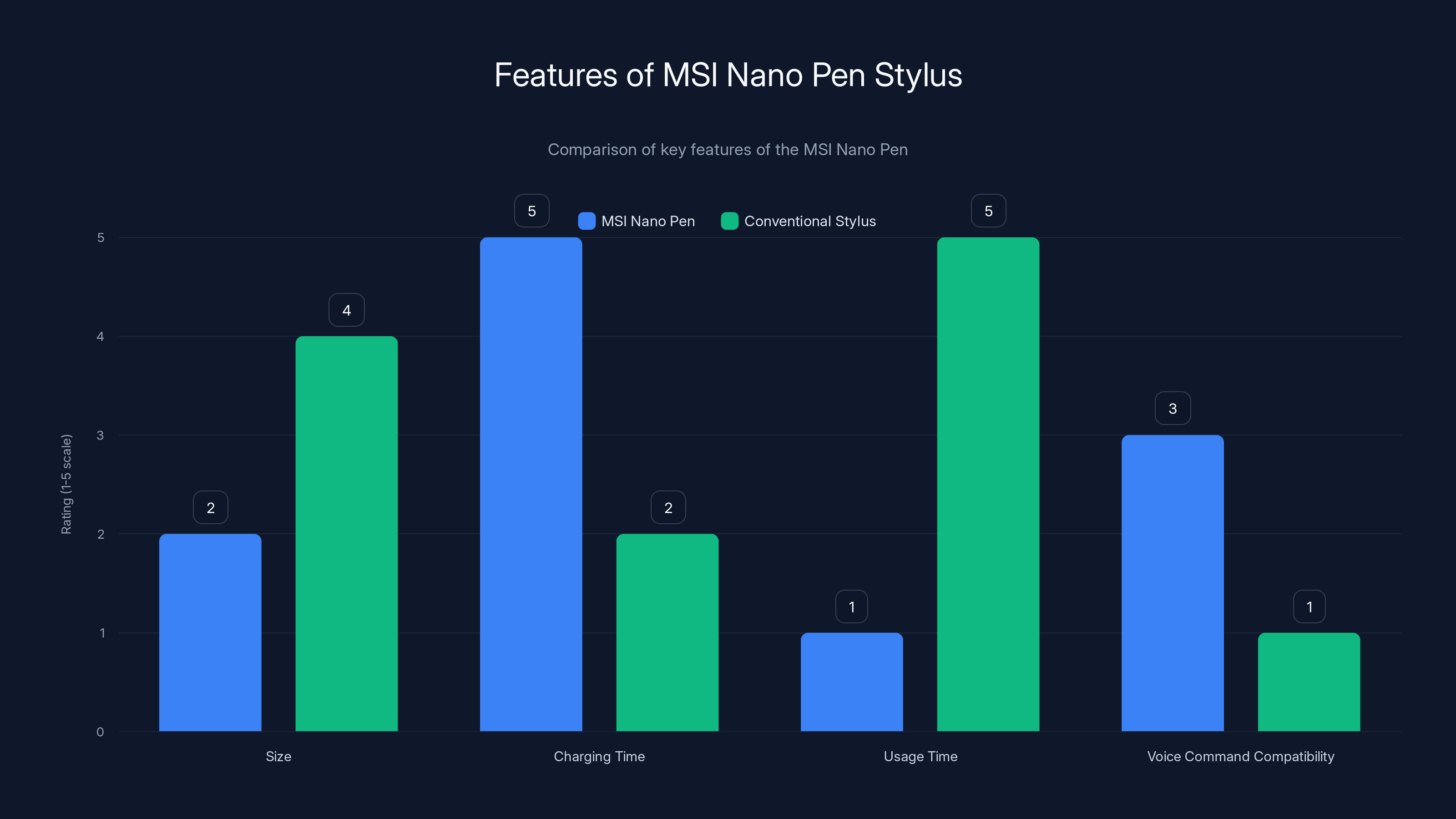 Features of MSI Nano Pen Stylus