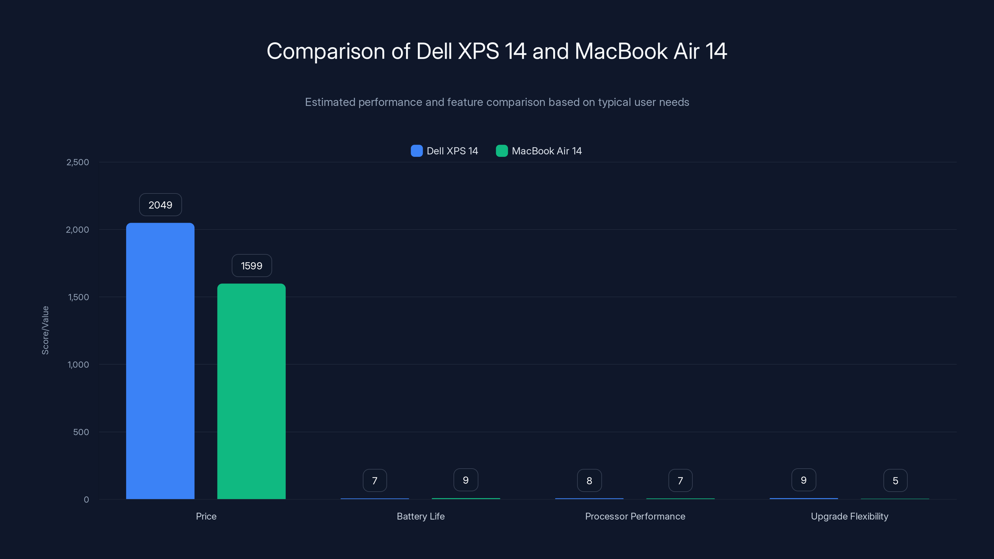 Comparison of Dell XPS 14 and MacBook Air 14