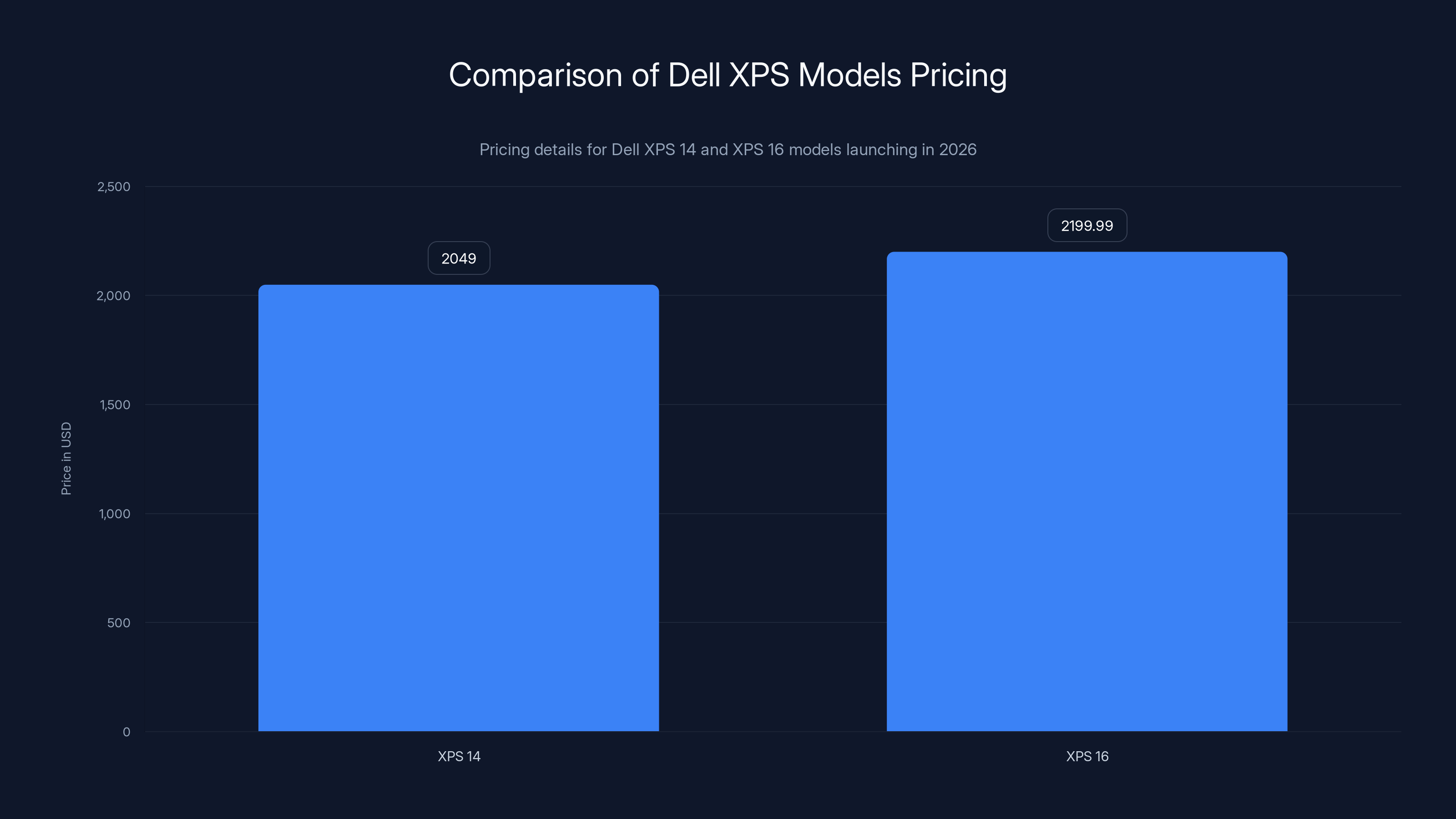 Comparison of Dell XPS Models Pricing