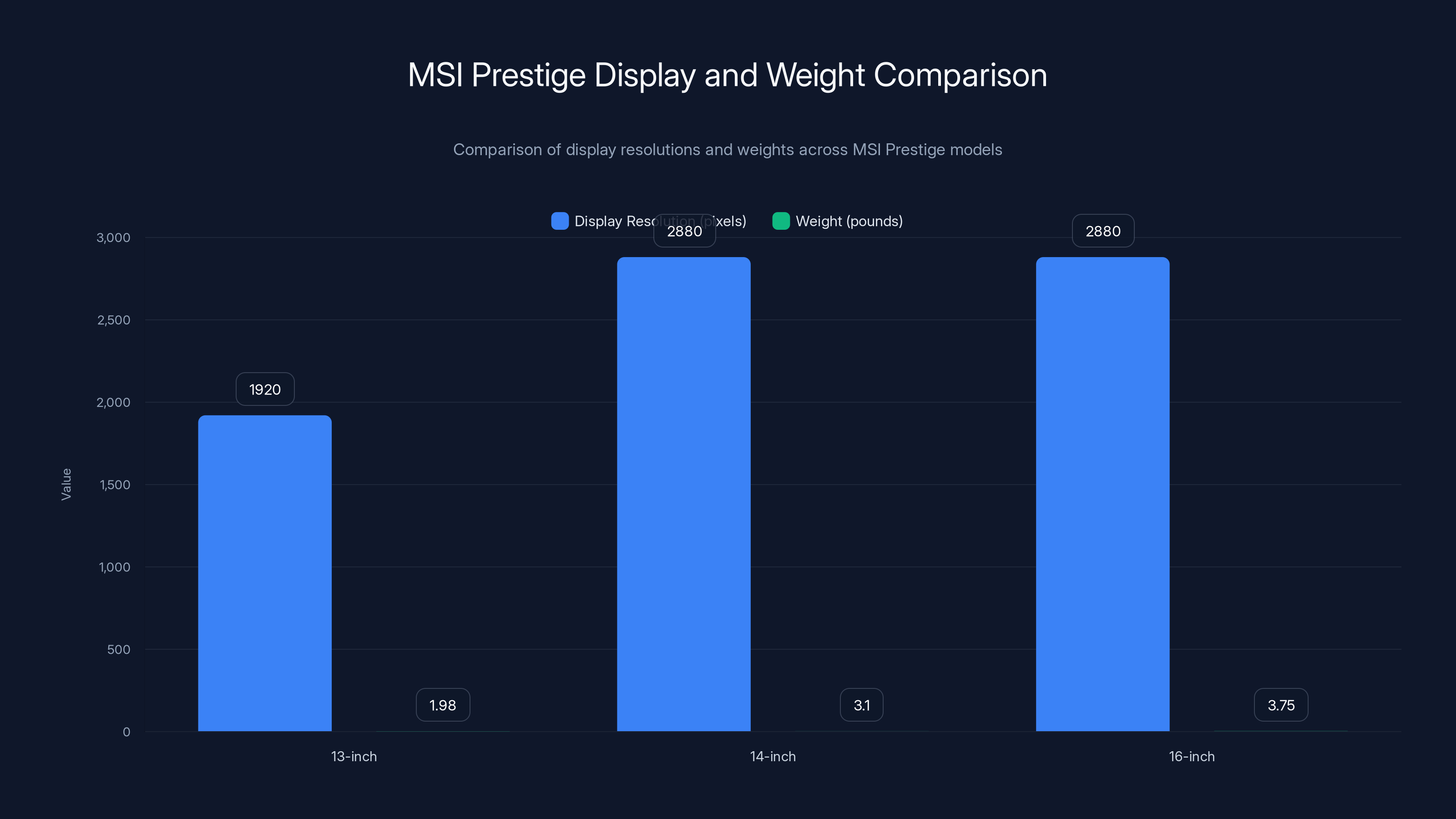 MSI Prestige Display and Weight Comparison