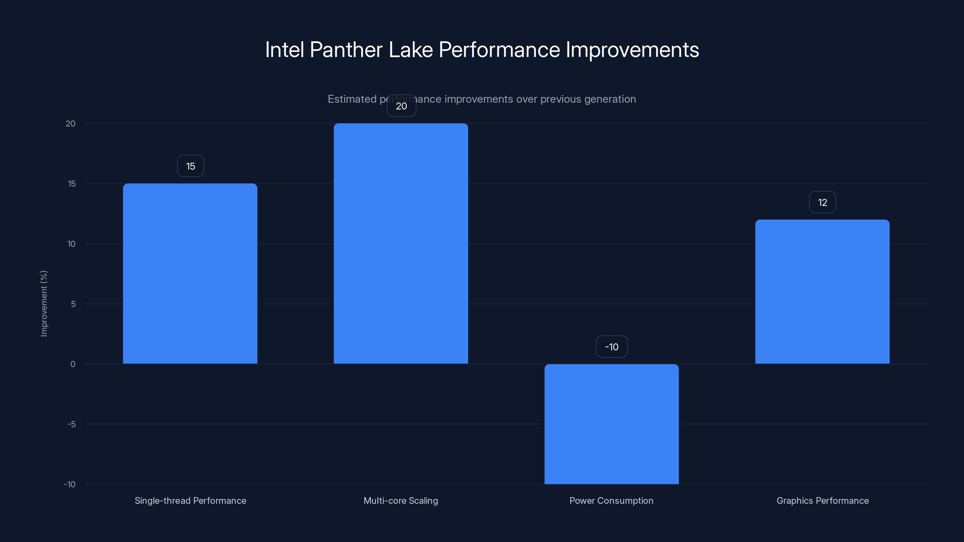 Intel Panther Lake Performance Improvements