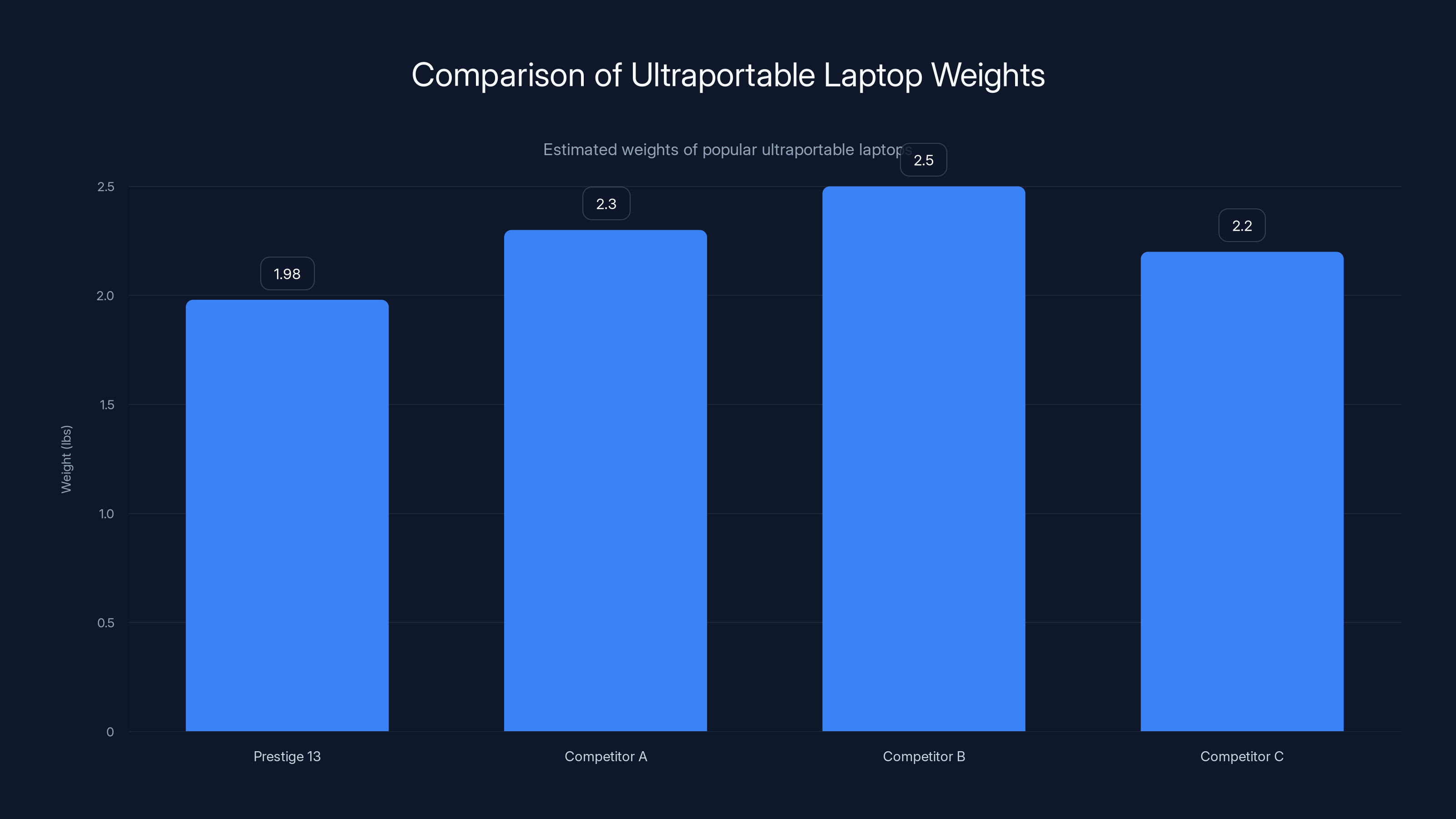 Comparison of Ultraportable Laptop Weights