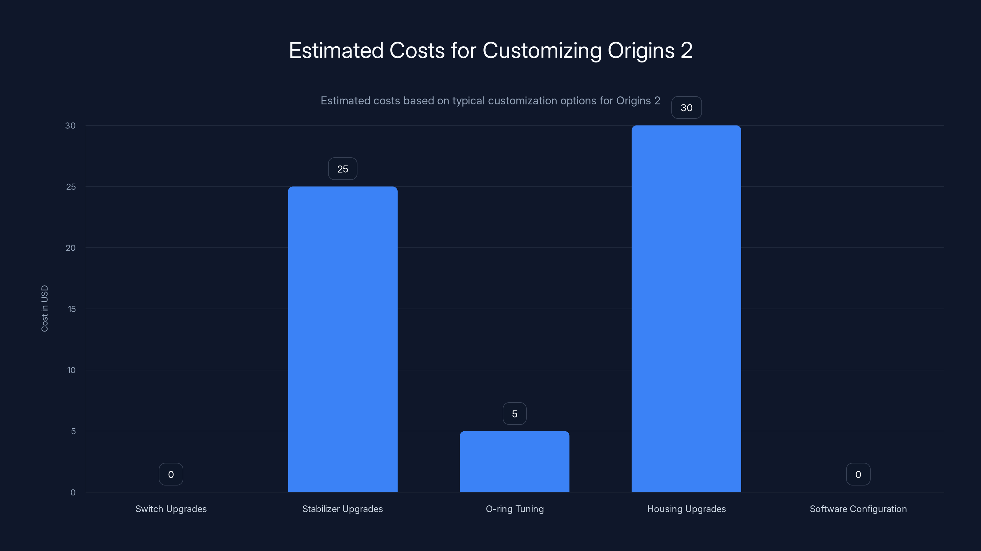 Estimated Costs for Customizing Origins 2