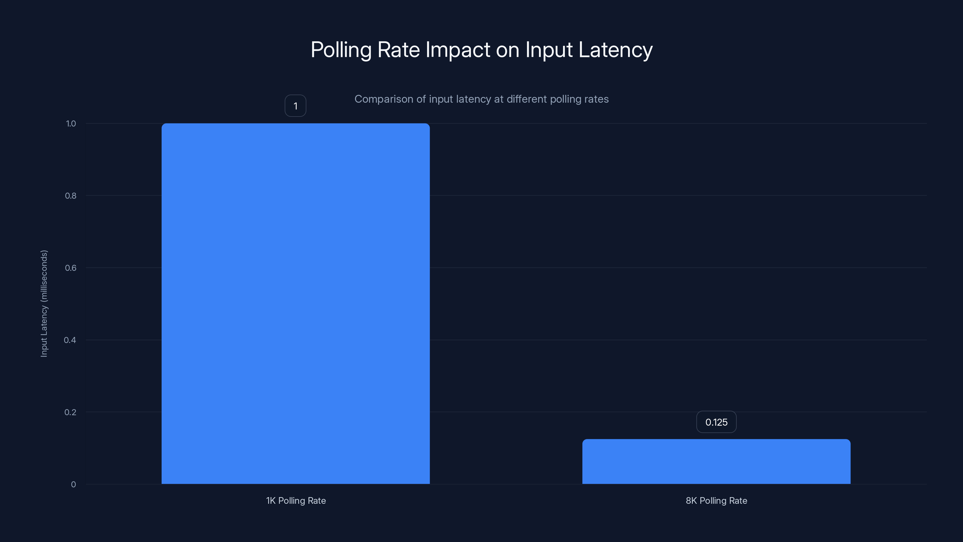 Polling Rate Impact on Input Latency