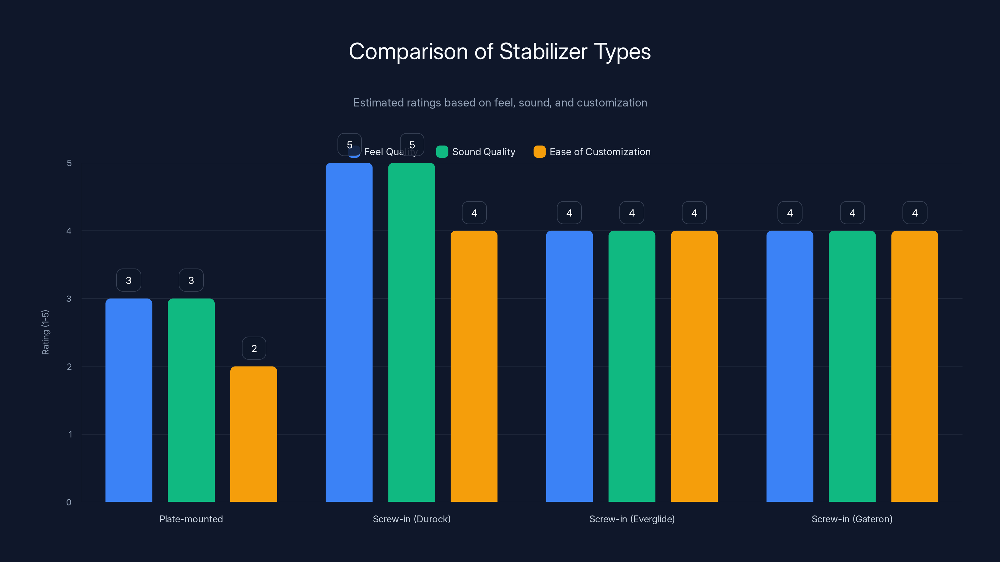Comparison of Stabilizer Types