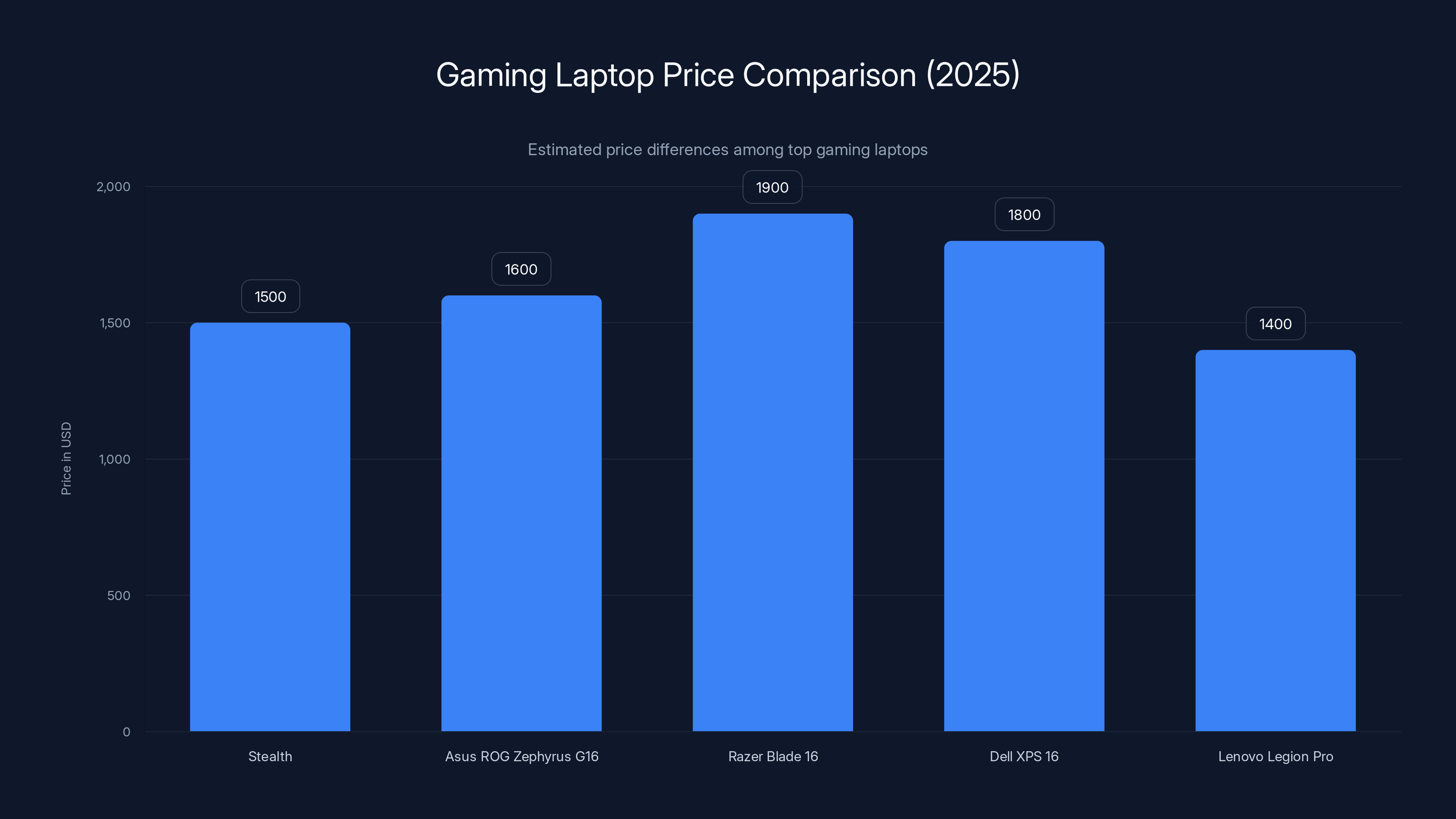 Gaming Laptop Price Comparison (2025)