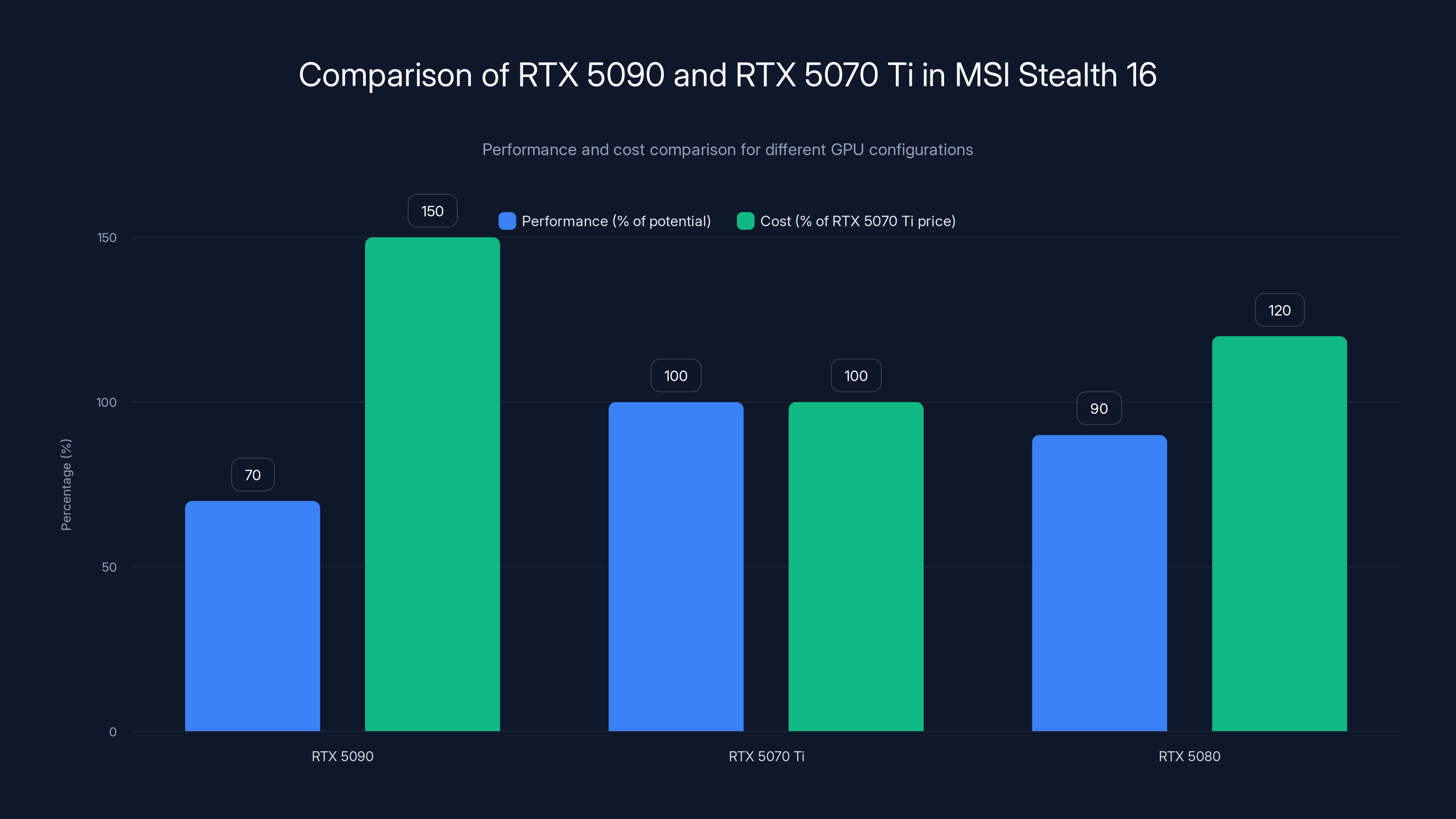 Comparison of RTX 5090 and RTX 5070 Ti in MSI Stealth 16