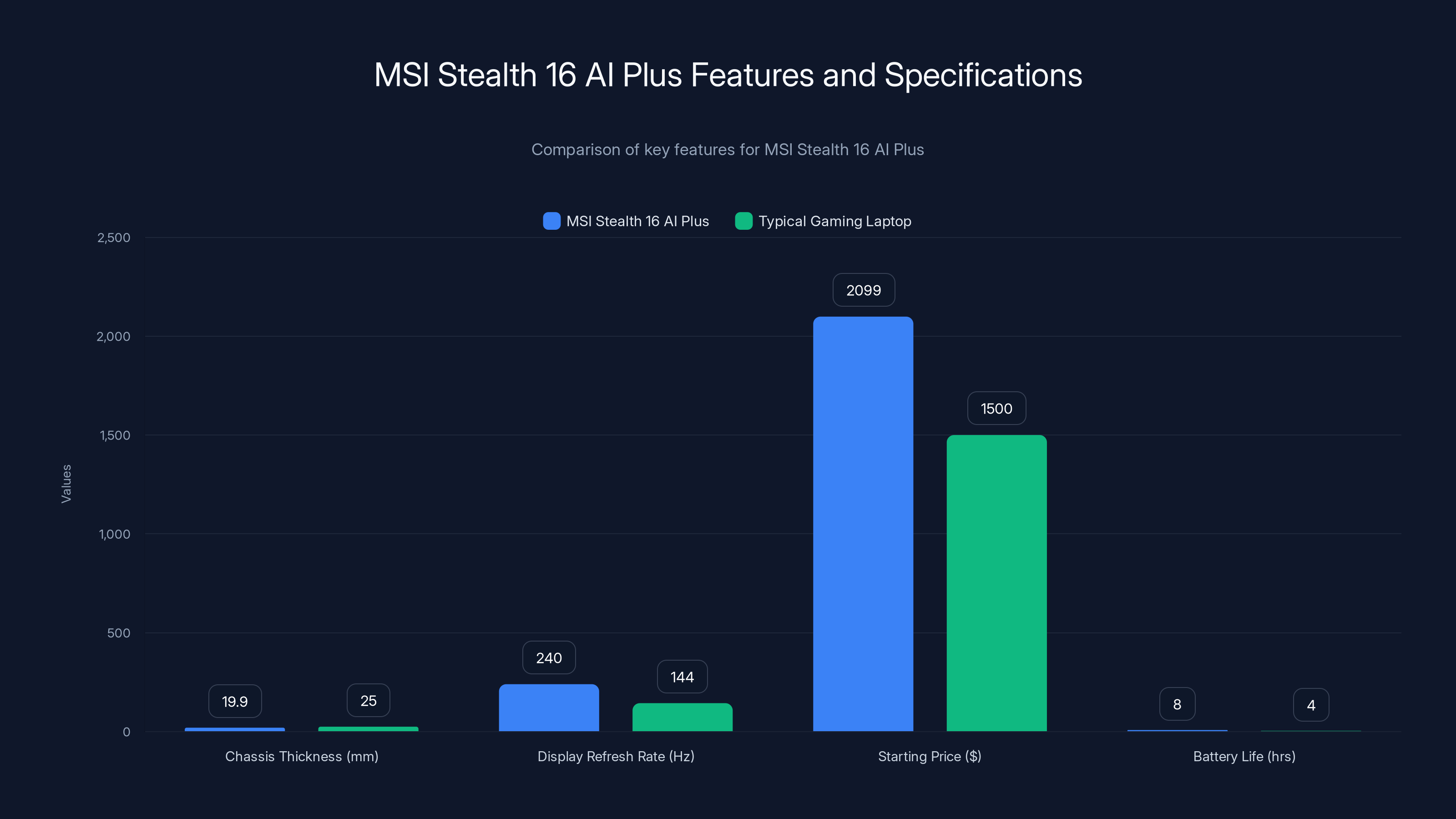 MSI Stealth 16 AI Plus Features and Specifications