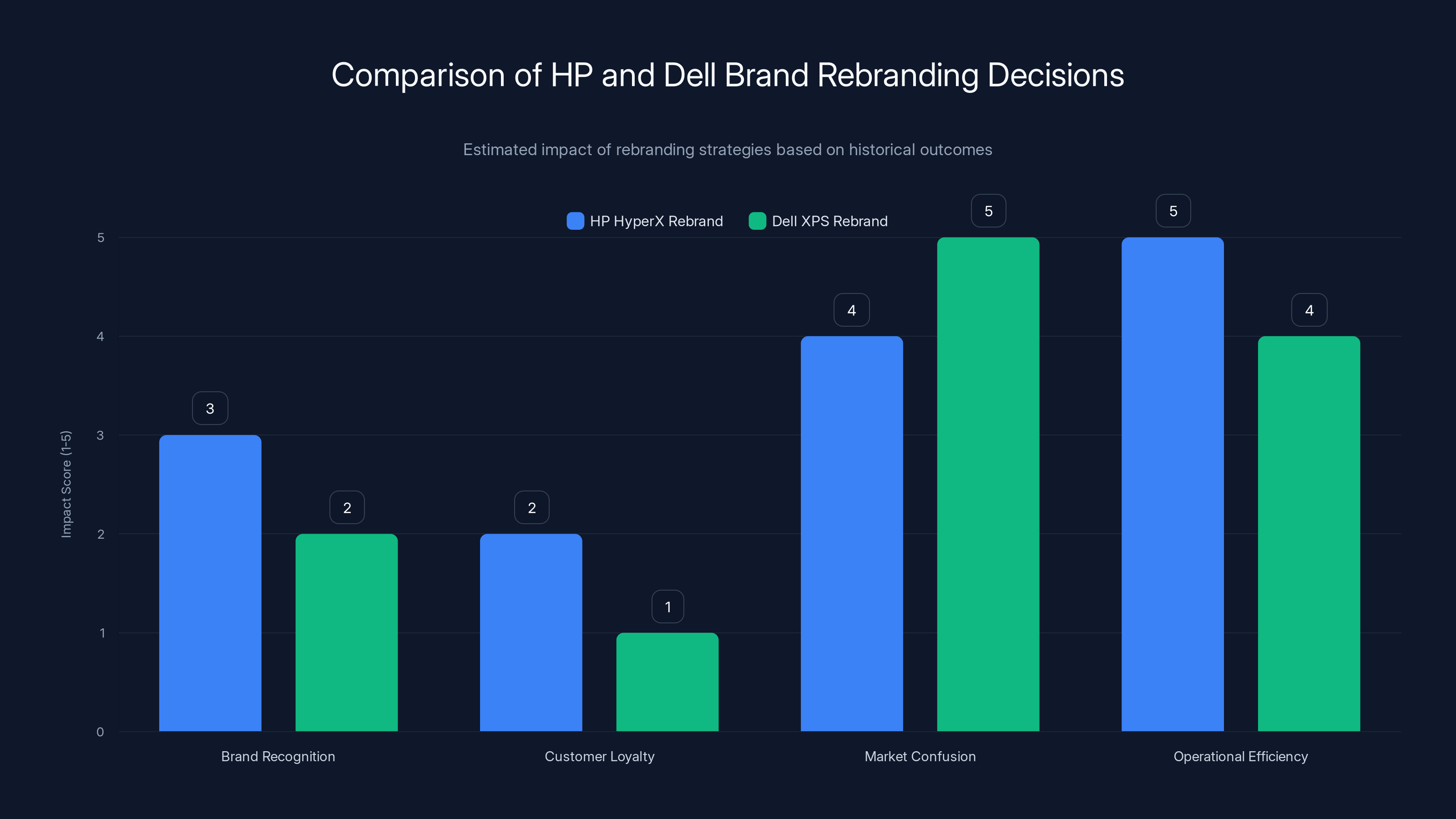 Comparison of HP and Dell Brand Rebranding Decisions
