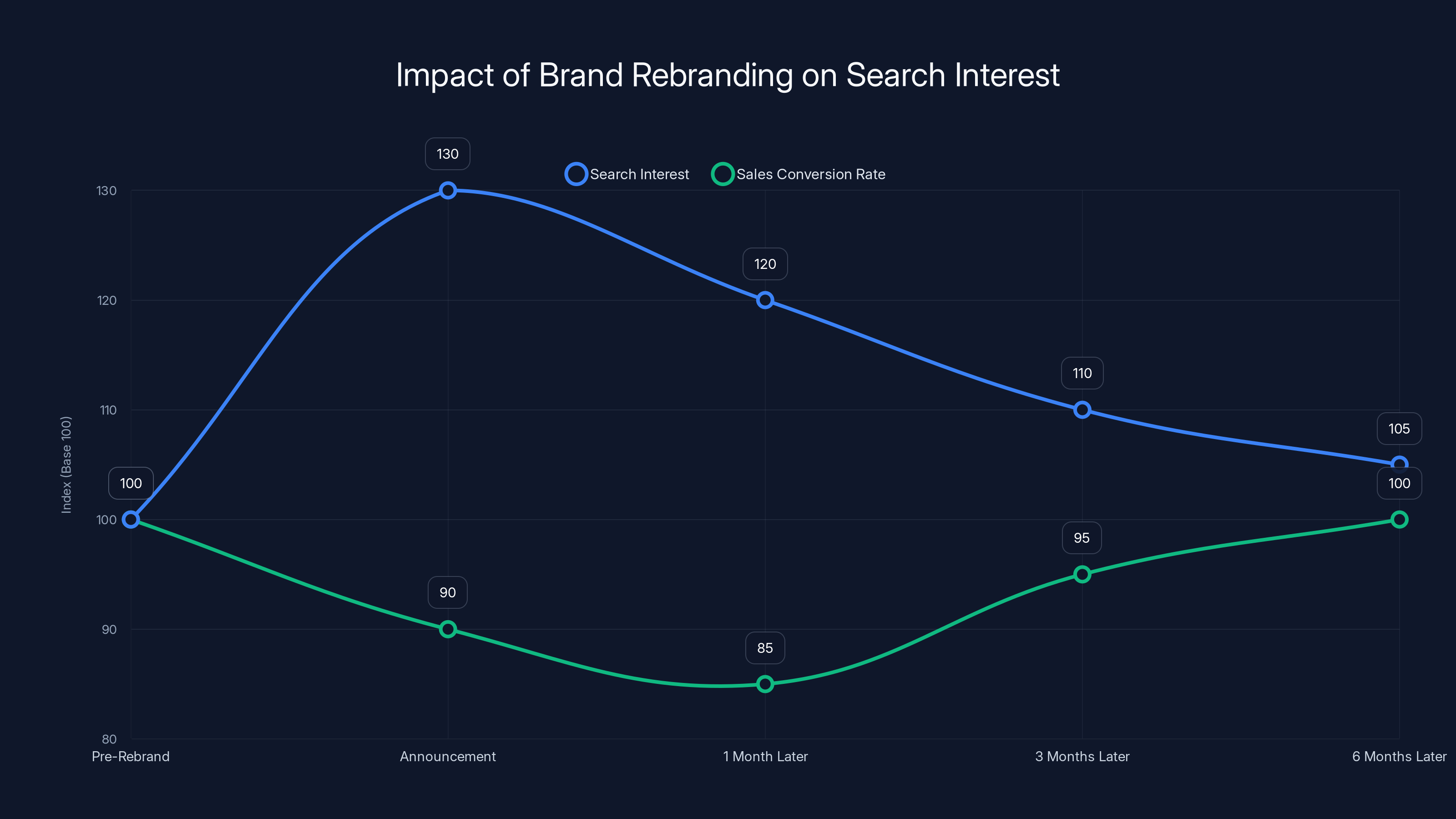 Impact of Brand Rebranding on Search Interest