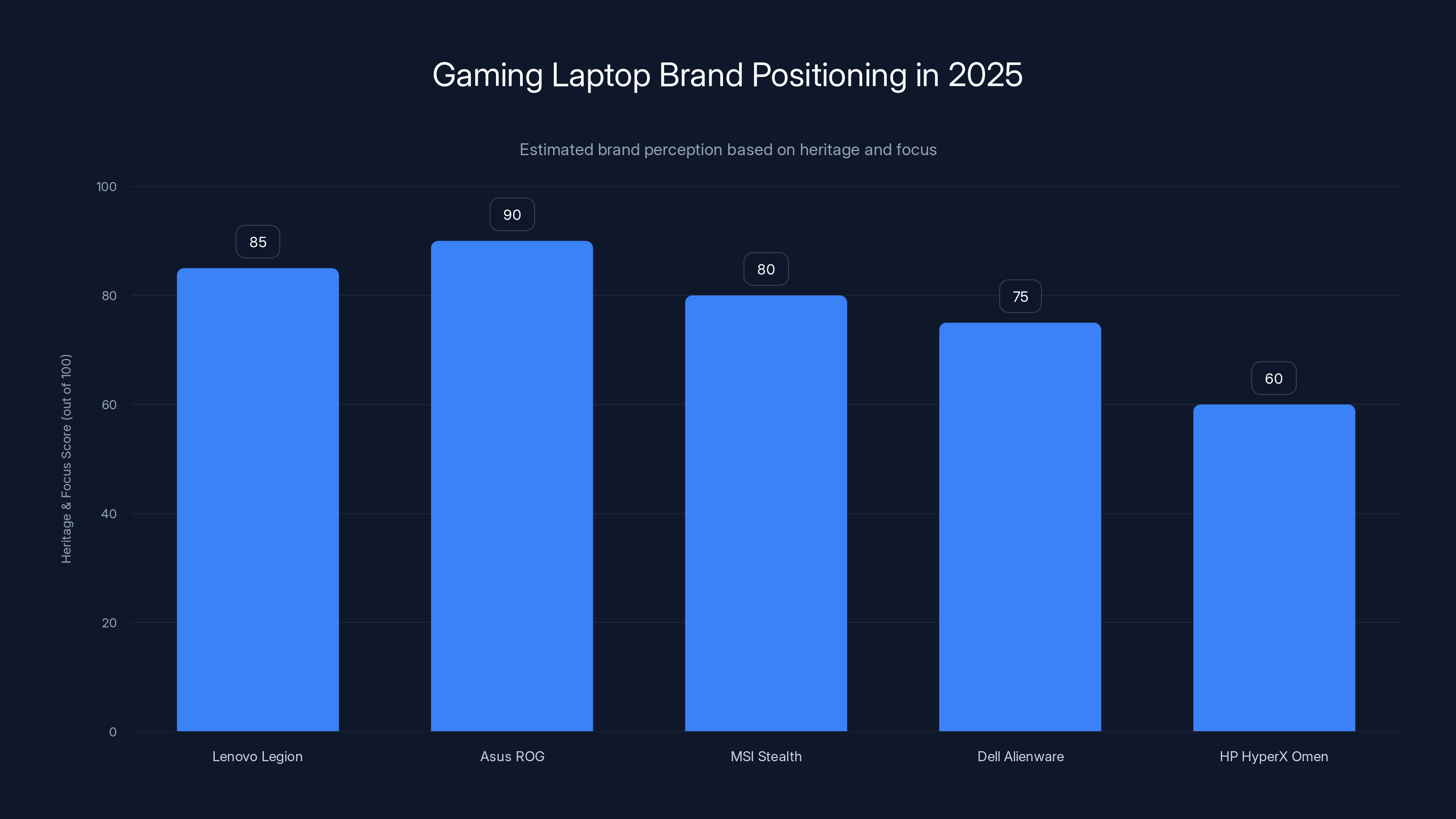 Gaming Laptop Brand Positioning in 2025