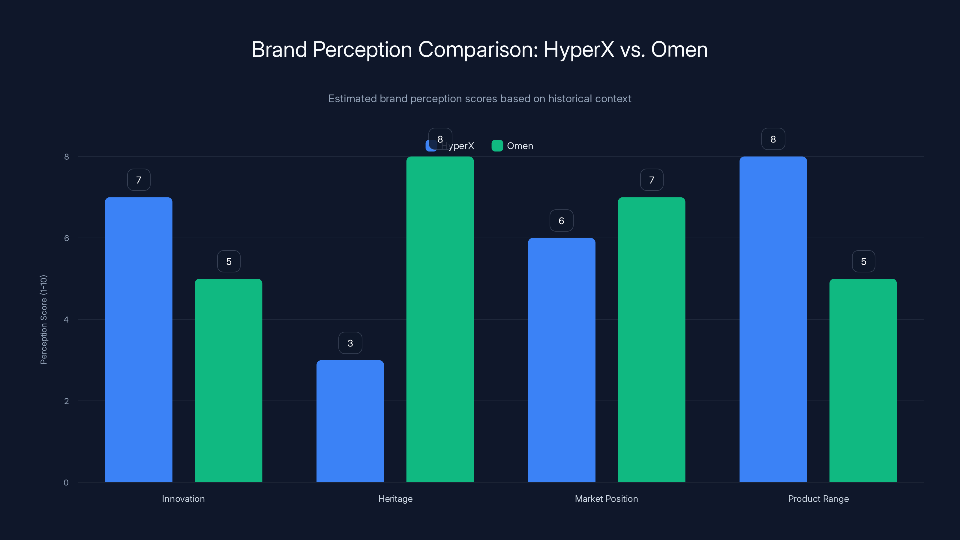 Brand Perception Comparison: HyperX vs. Omen