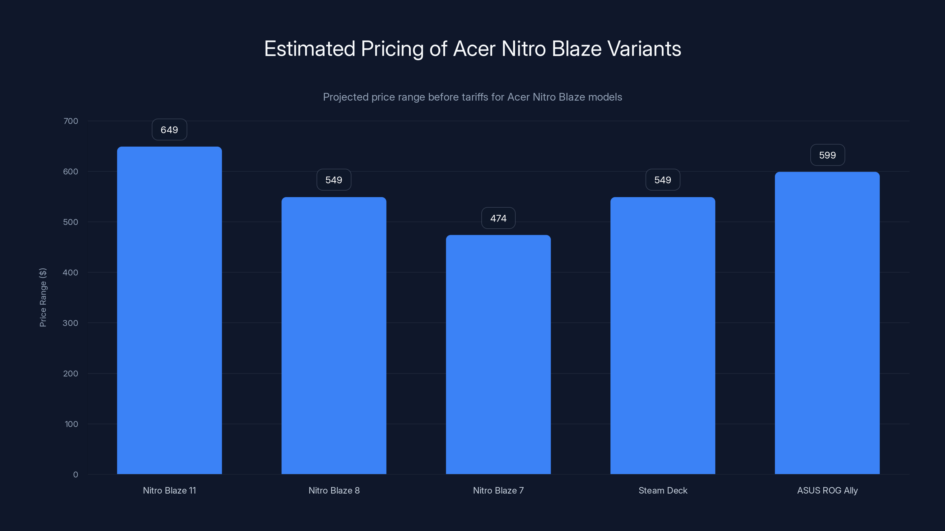 Estimated Pricing of Acer Nitro Blaze Variants