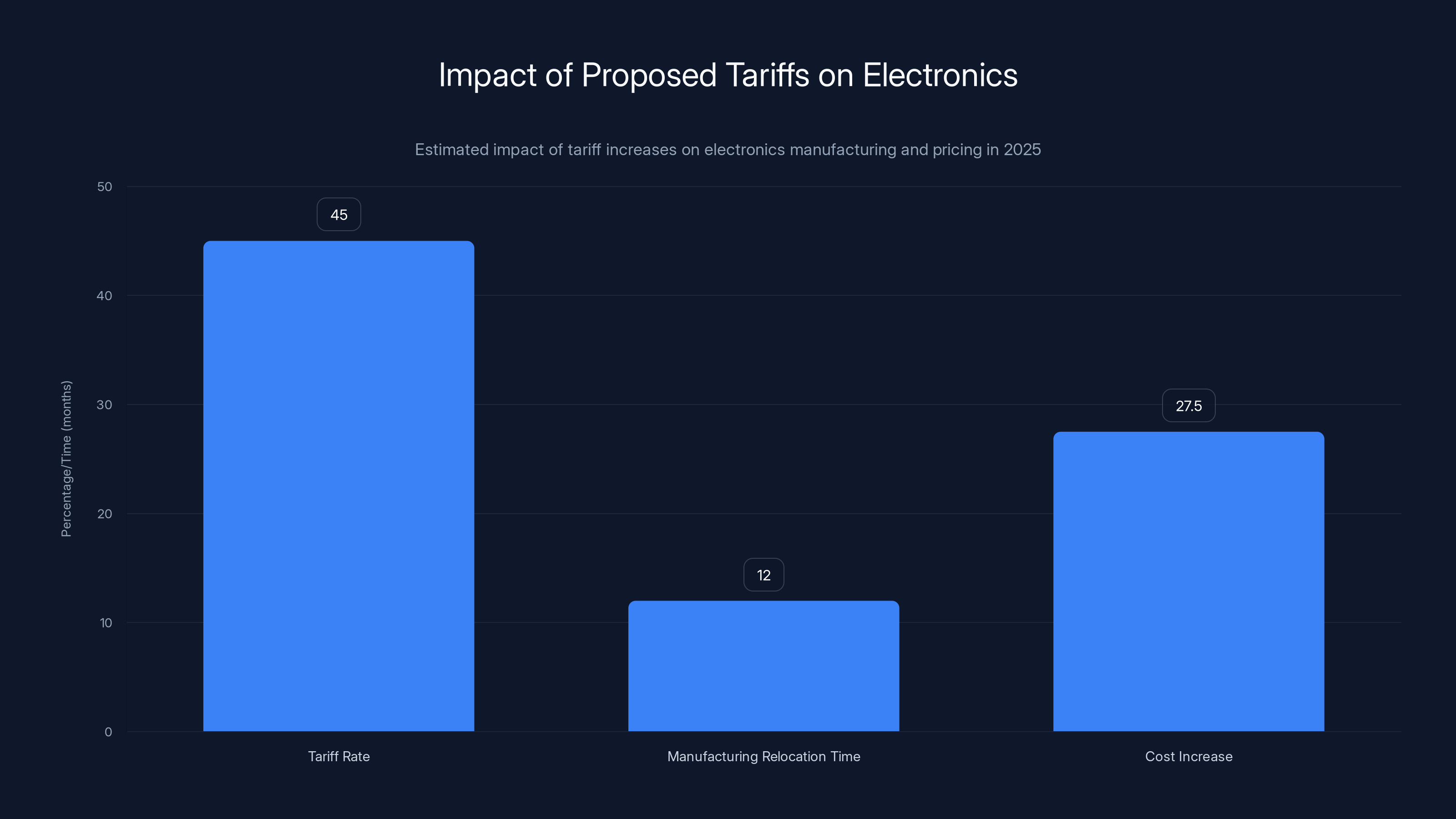 Impact of Proposed Tariffs on Electronics
