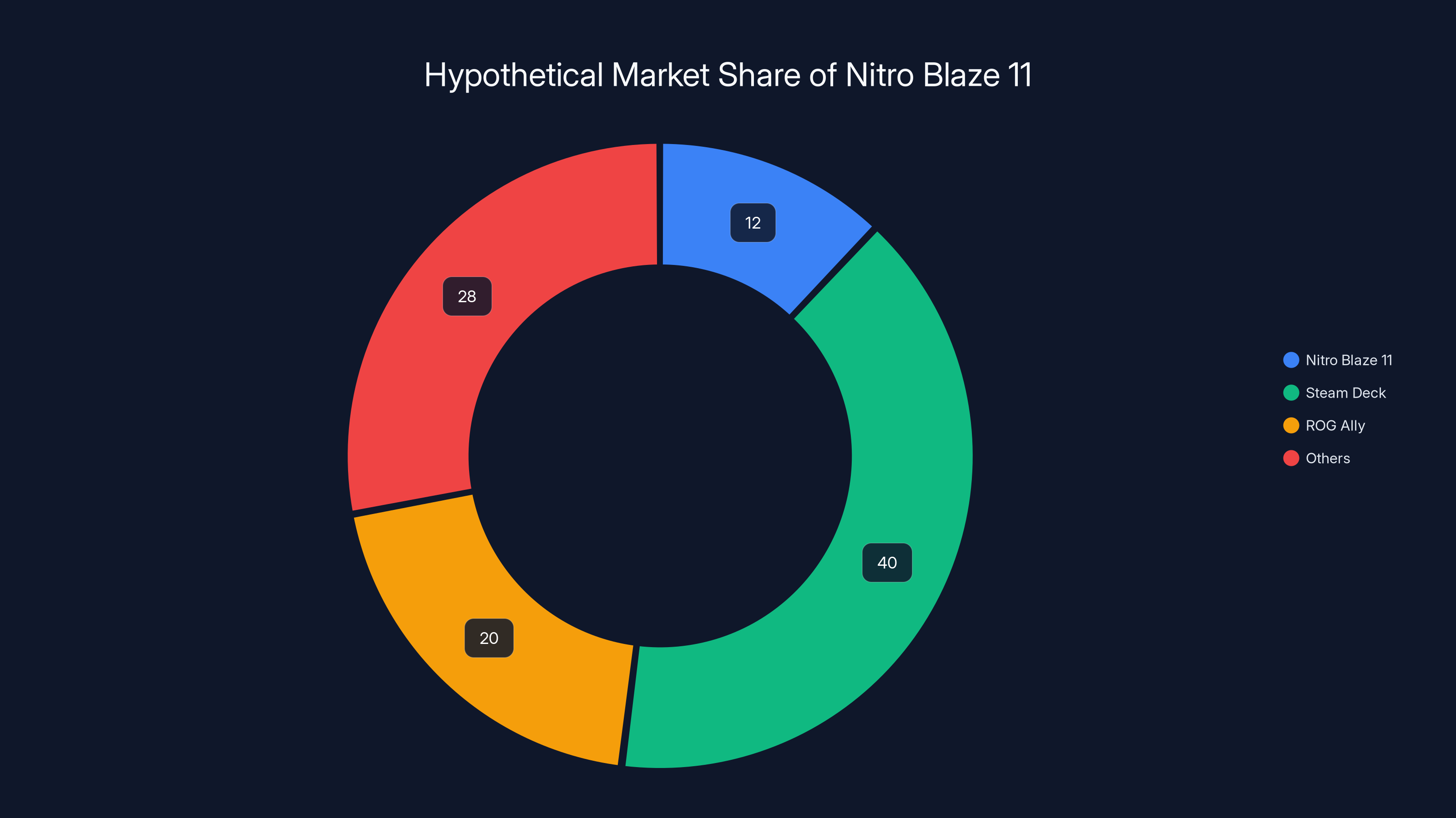 Hypothetical Market Share of Nitro Blaze 11