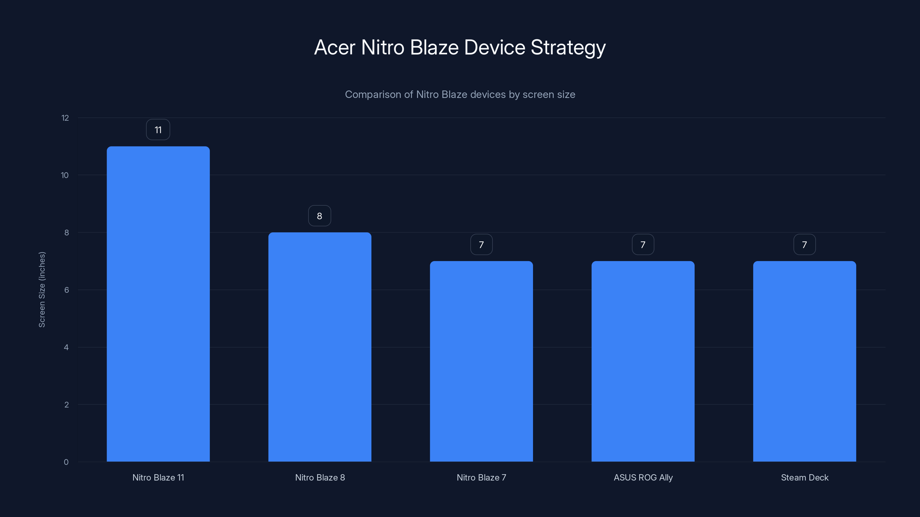 Acer Nitro Blaze Device Strategy
