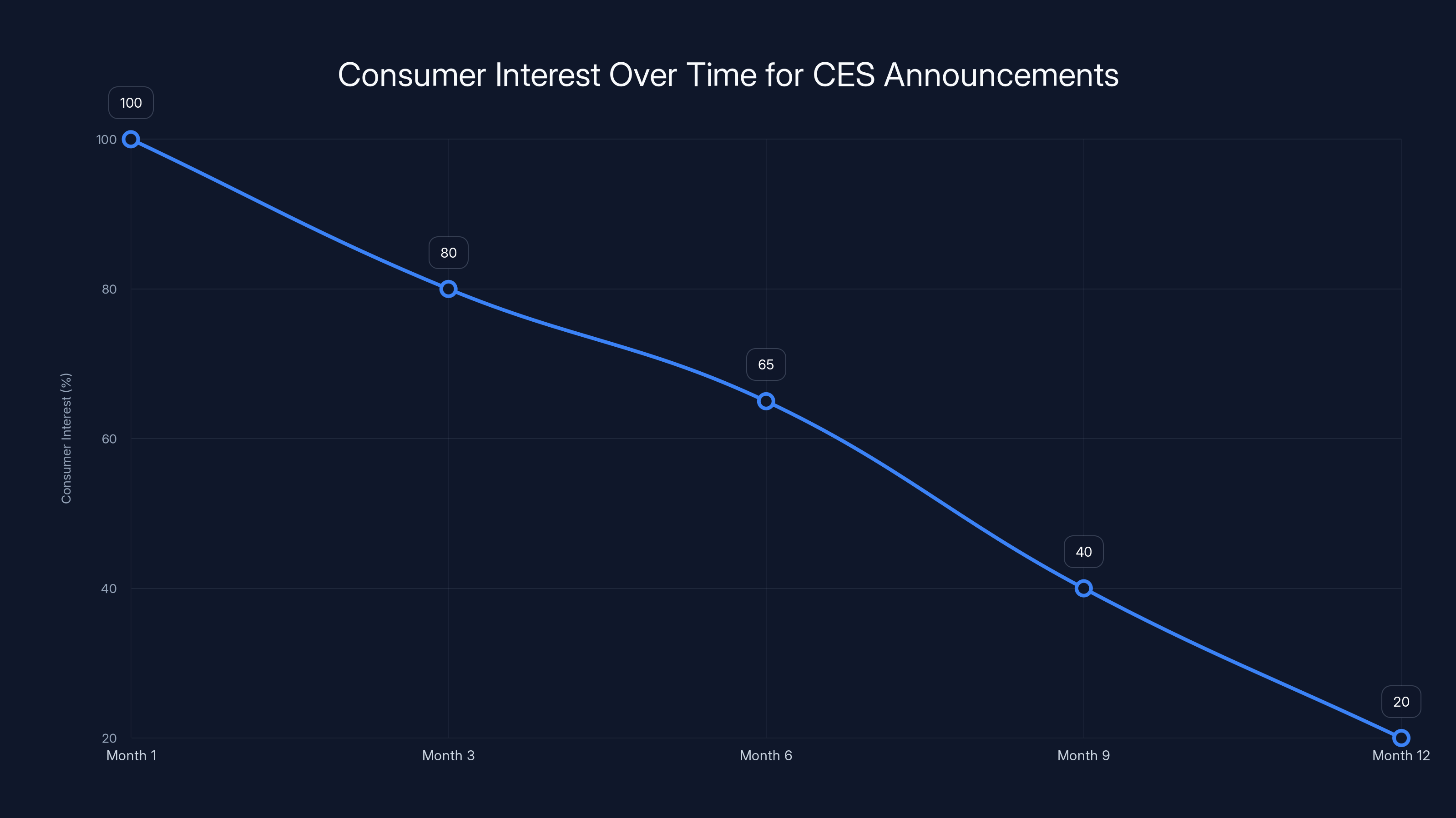 Consumer Interest Over Time for CES Announcements