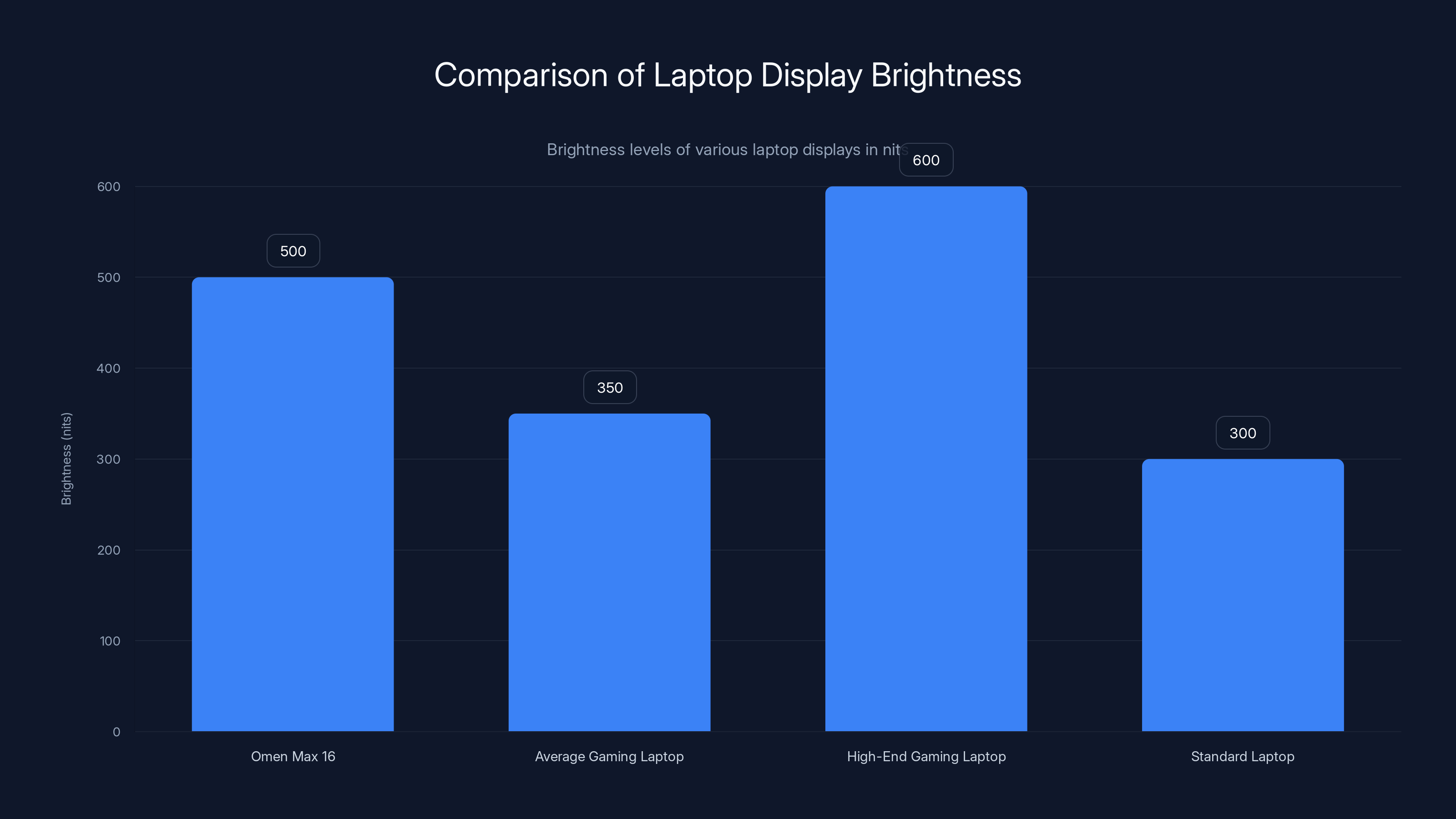 Comparison of Laptop Display Brightness