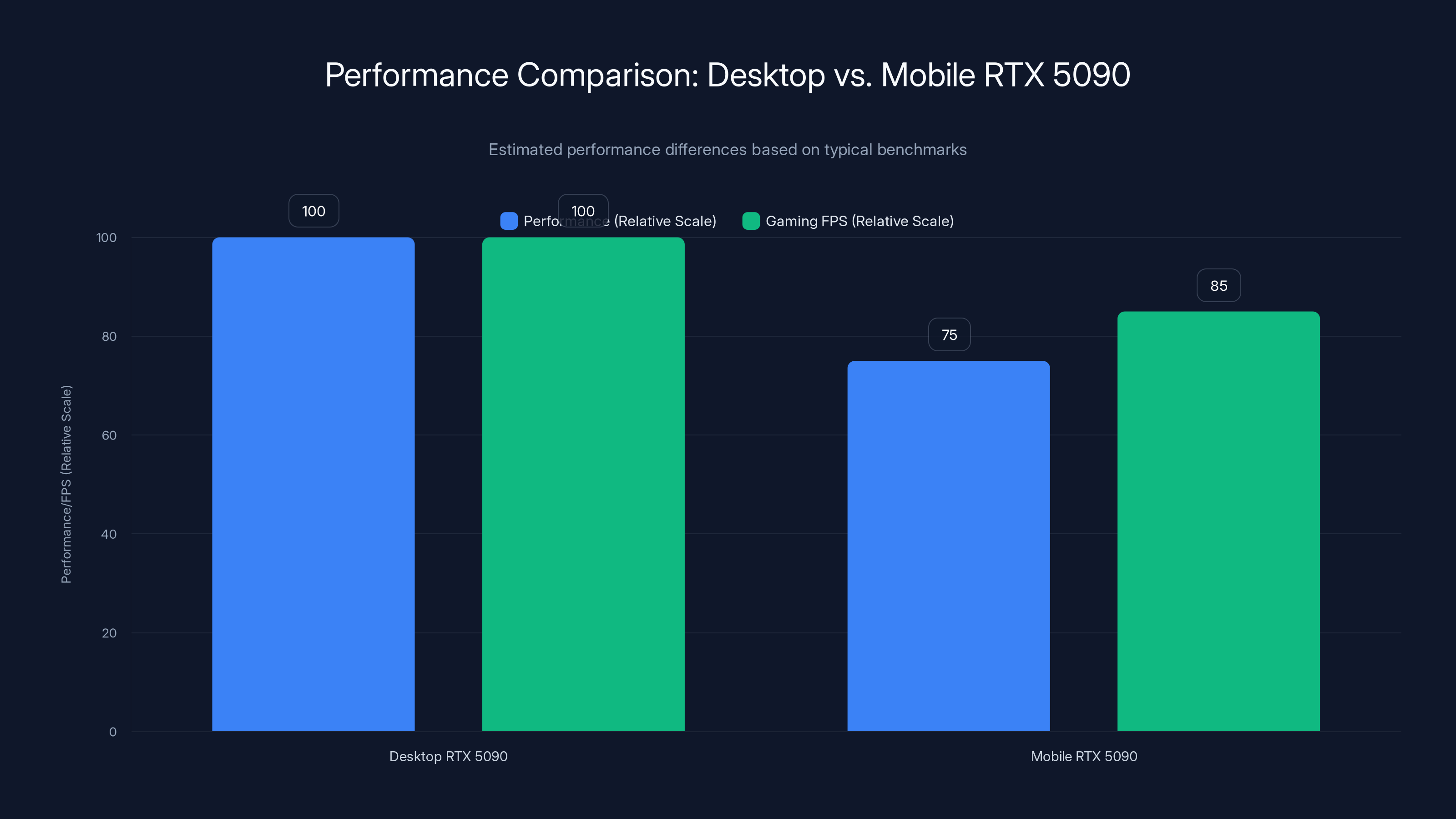 Performance Comparison: Desktop vs. Mobile RTX 5090