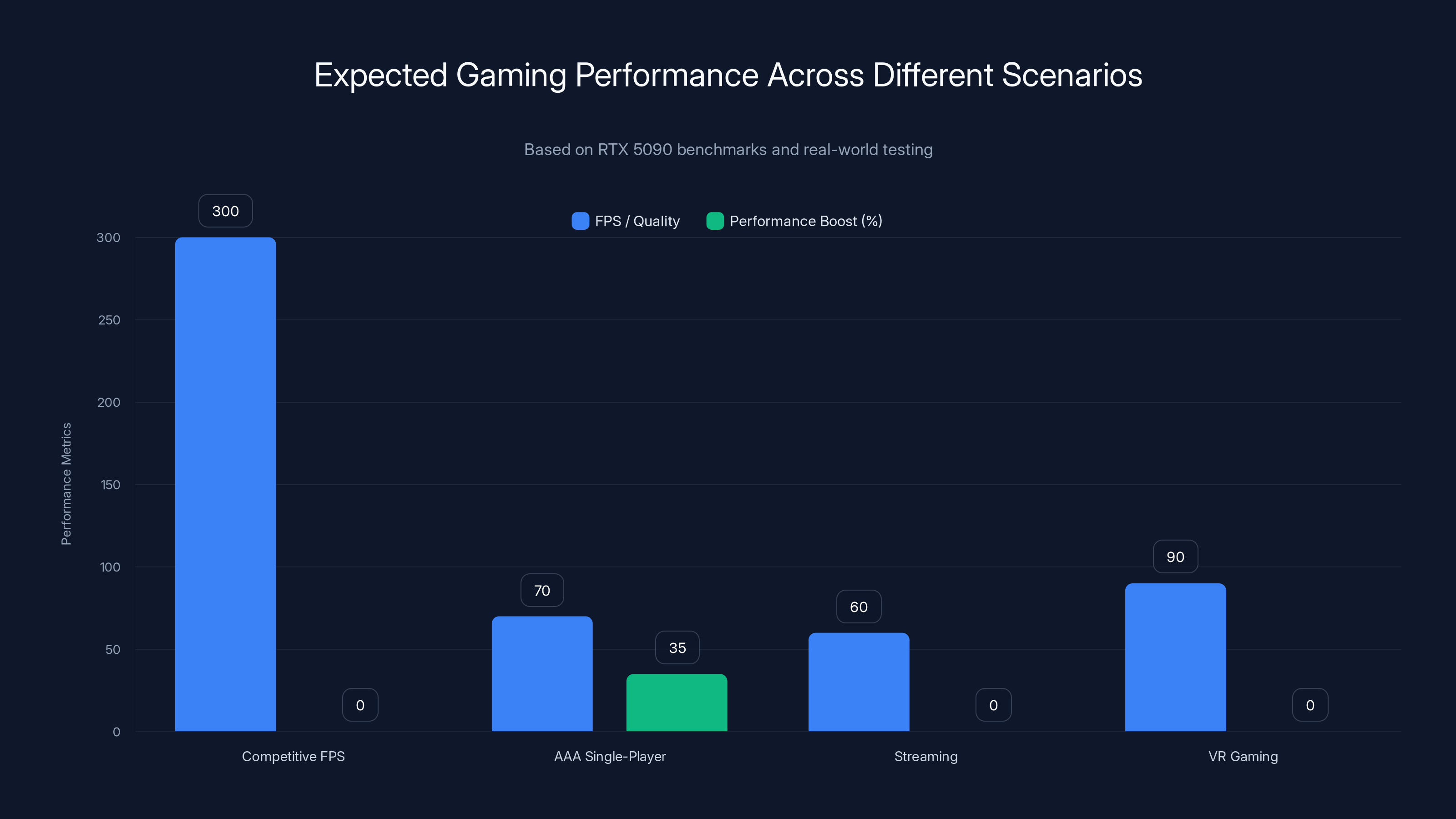 Expected Gaming Performance Across Different Scenarios
