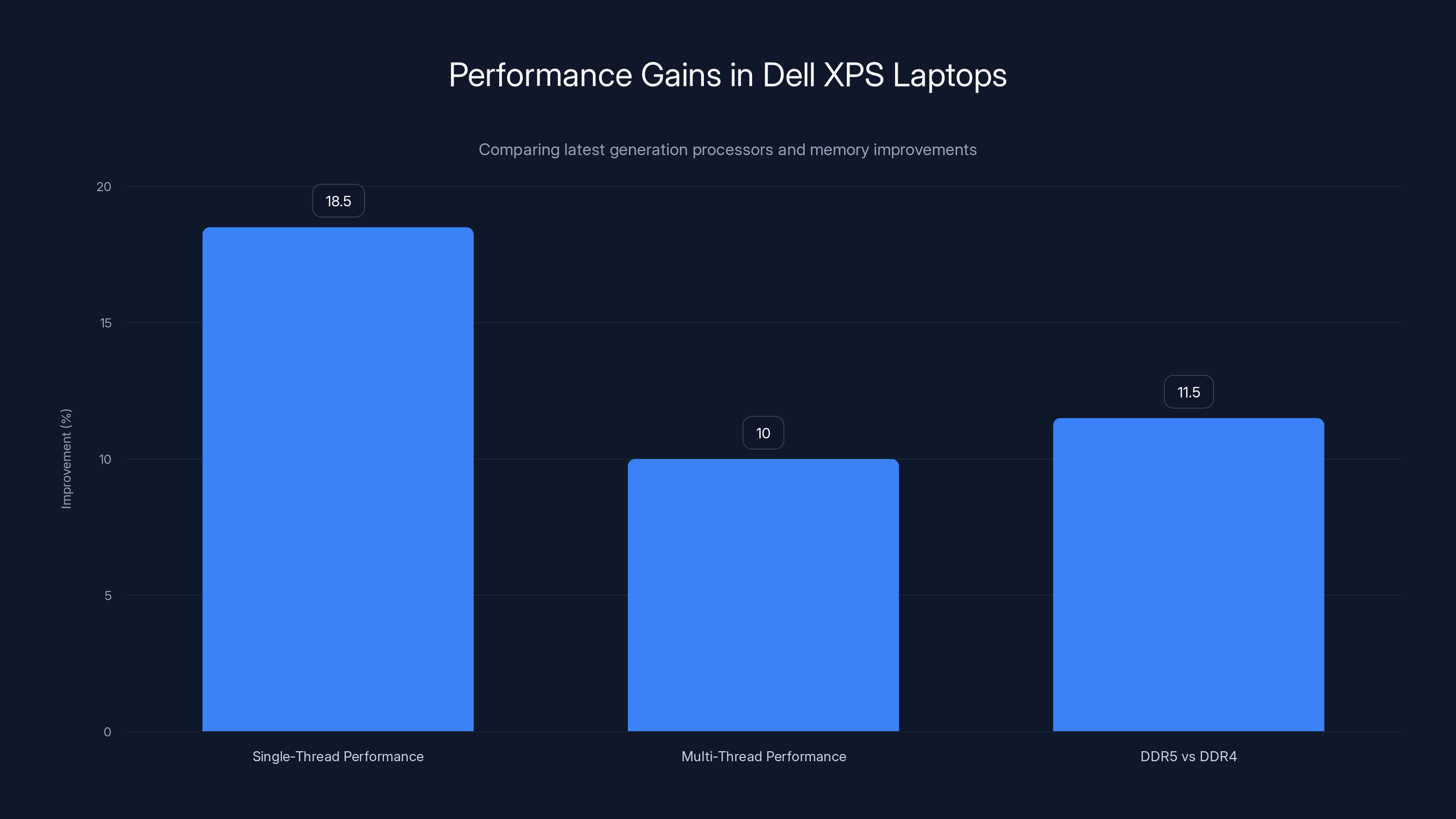Performance Gains in Dell XPS Laptops