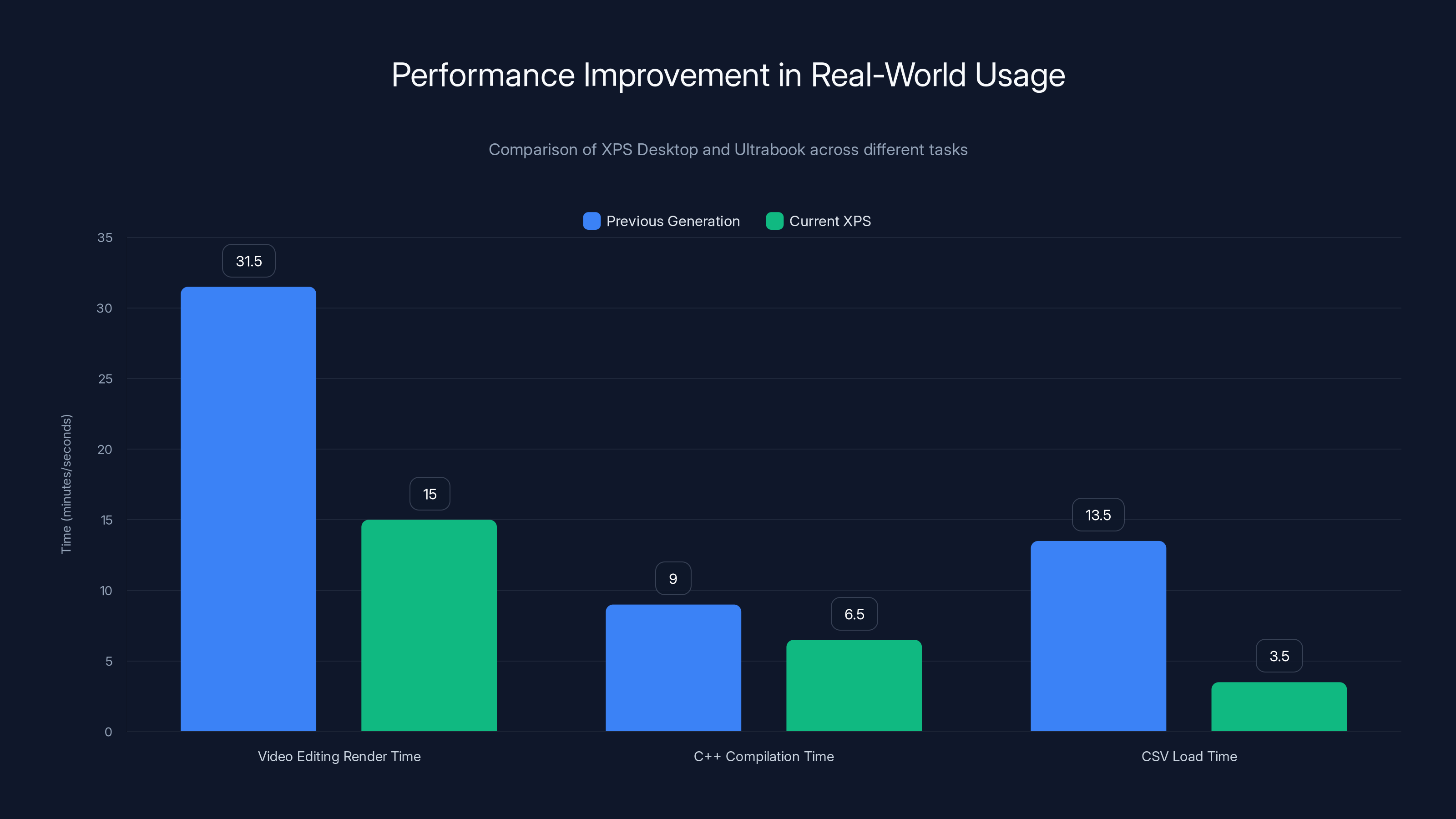Performance Improvement in Real-World Usage