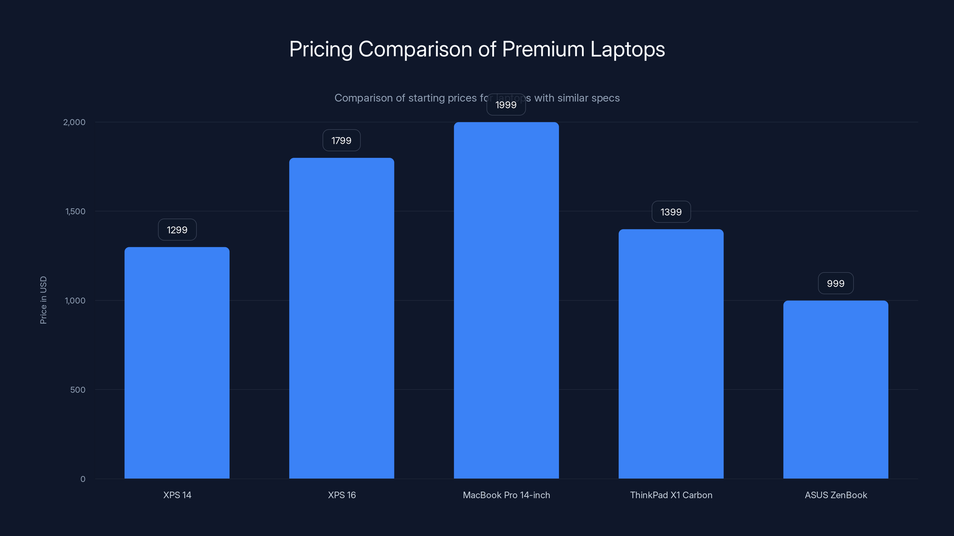 Pricing Comparison of Premium Laptops