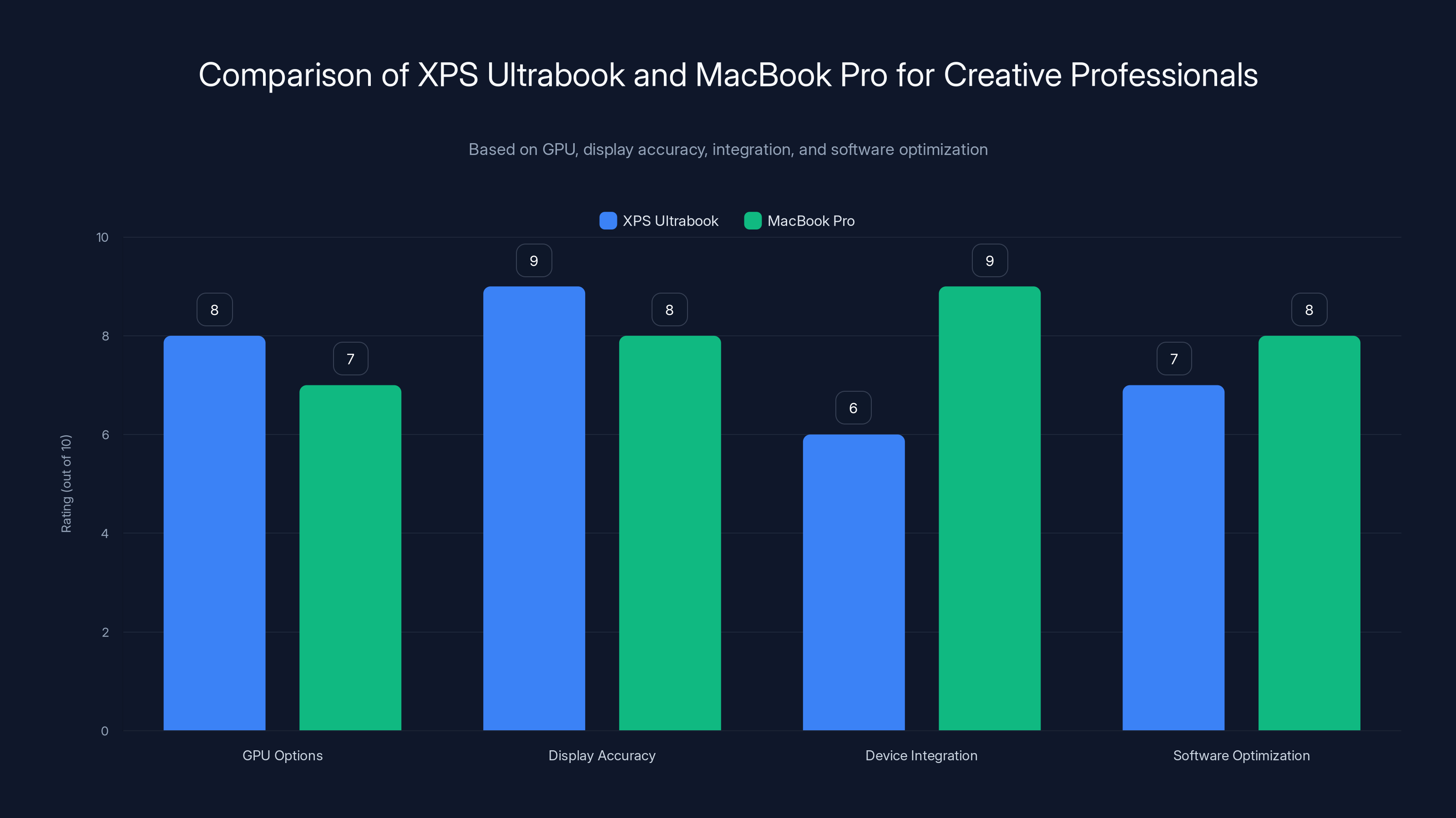 Comparison of XPS Ultrabook and MacBook Pro for Creative Professionals
