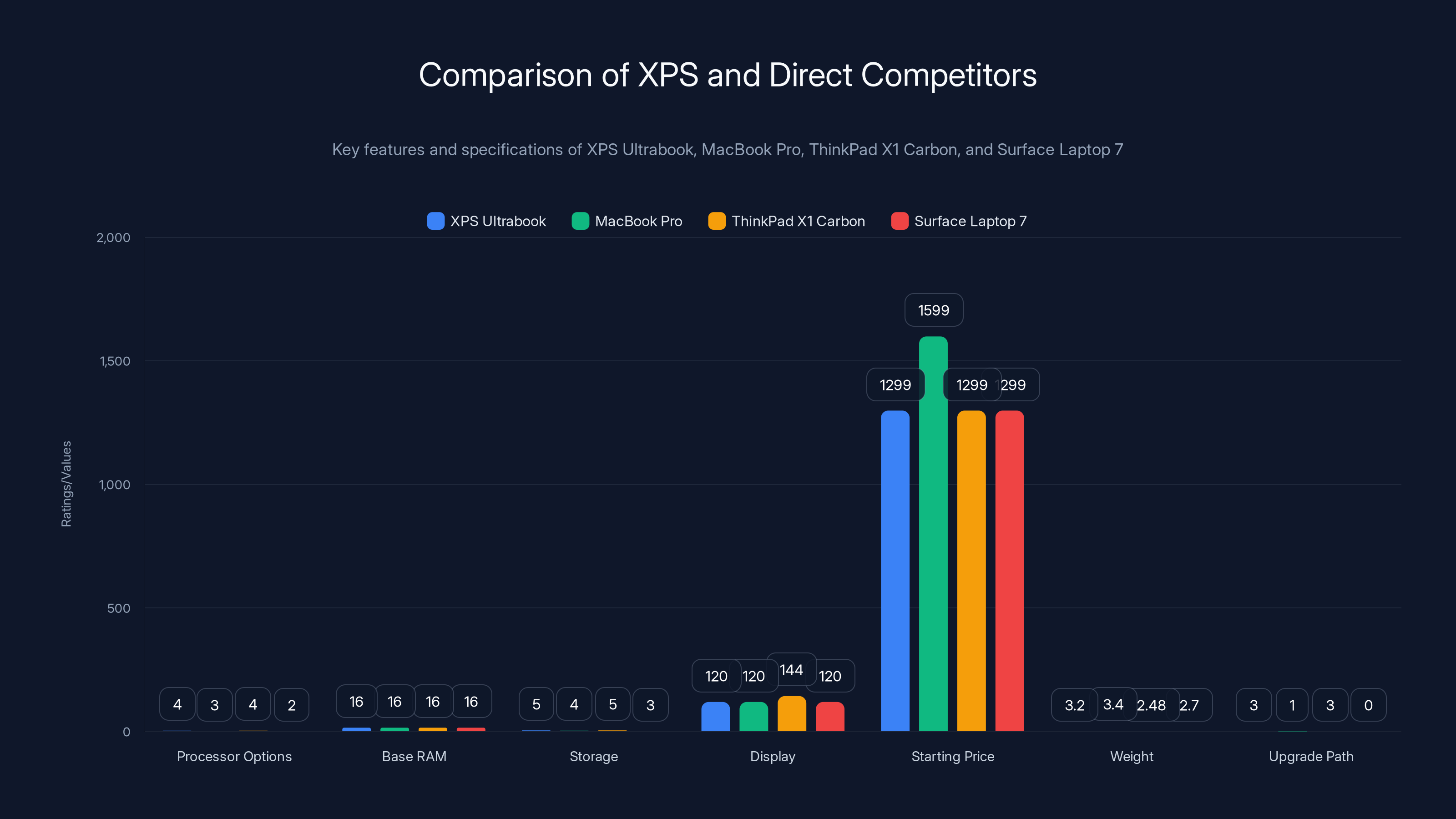 Comparison of XPS and Direct Competitors